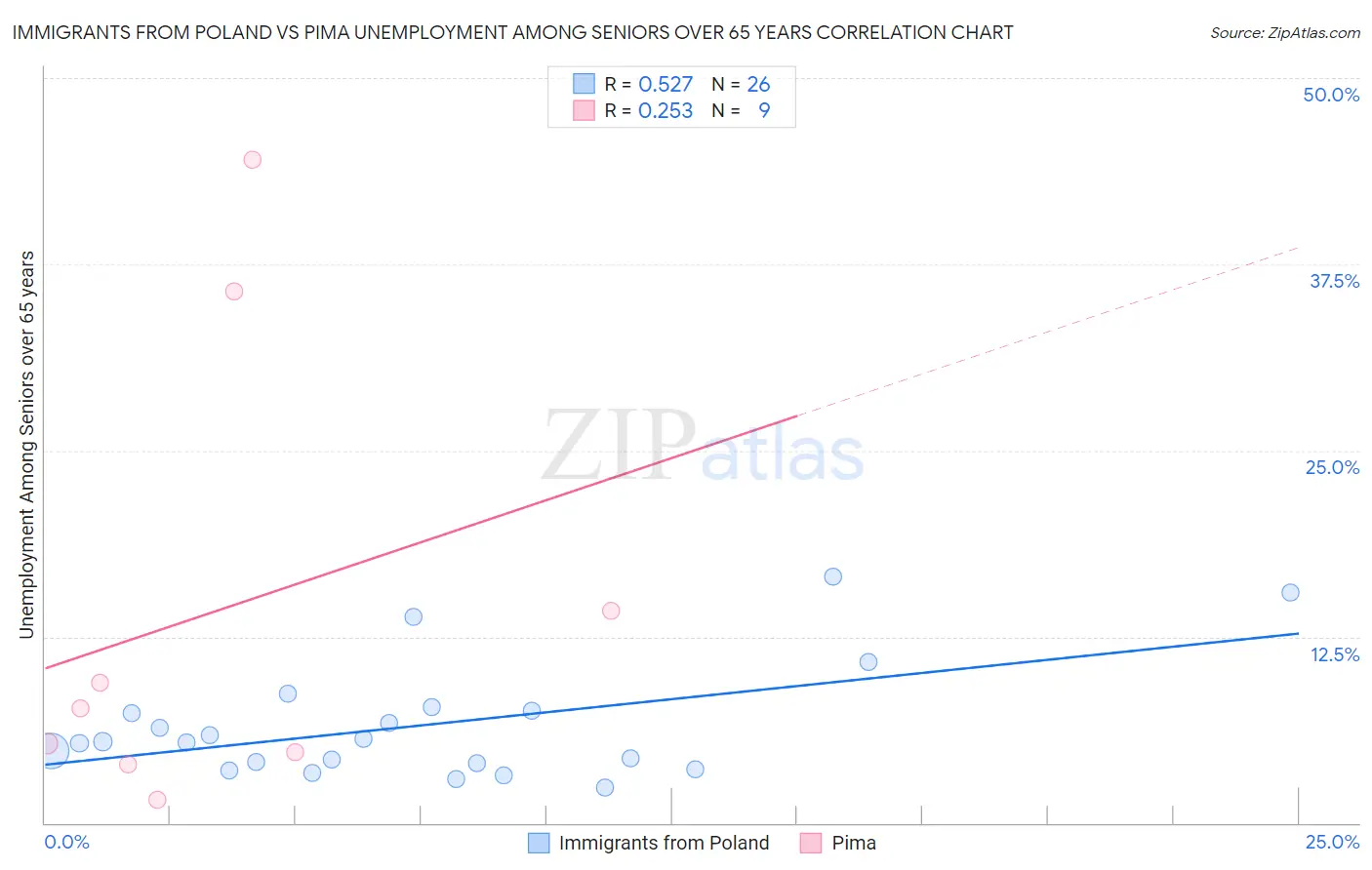 Immigrants from Poland vs Pima Unemployment Among Seniors over 65 years