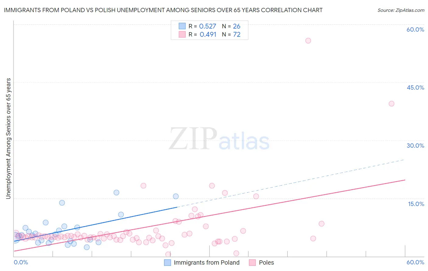 Immigrants from Poland vs Polish Unemployment Among Seniors over 65 years