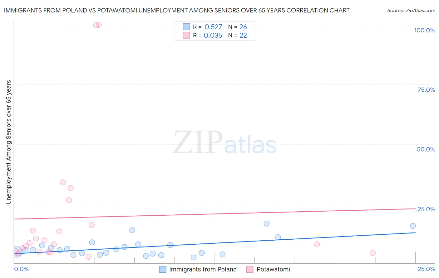 Immigrants from Poland vs Potawatomi Unemployment Among Seniors over 65 years