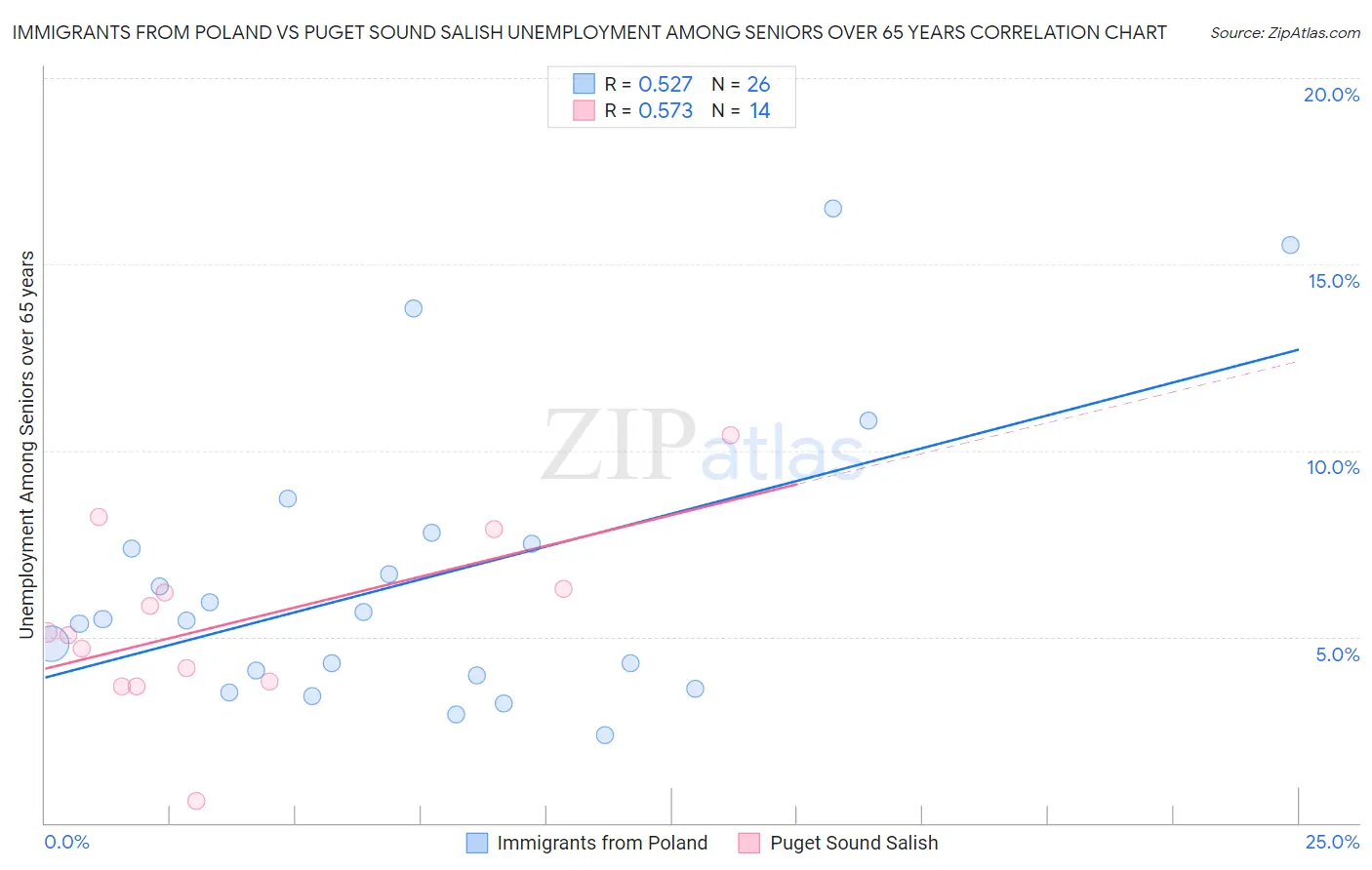 Immigrants from Poland vs Puget Sound Salish Unemployment Among Seniors over 65 years