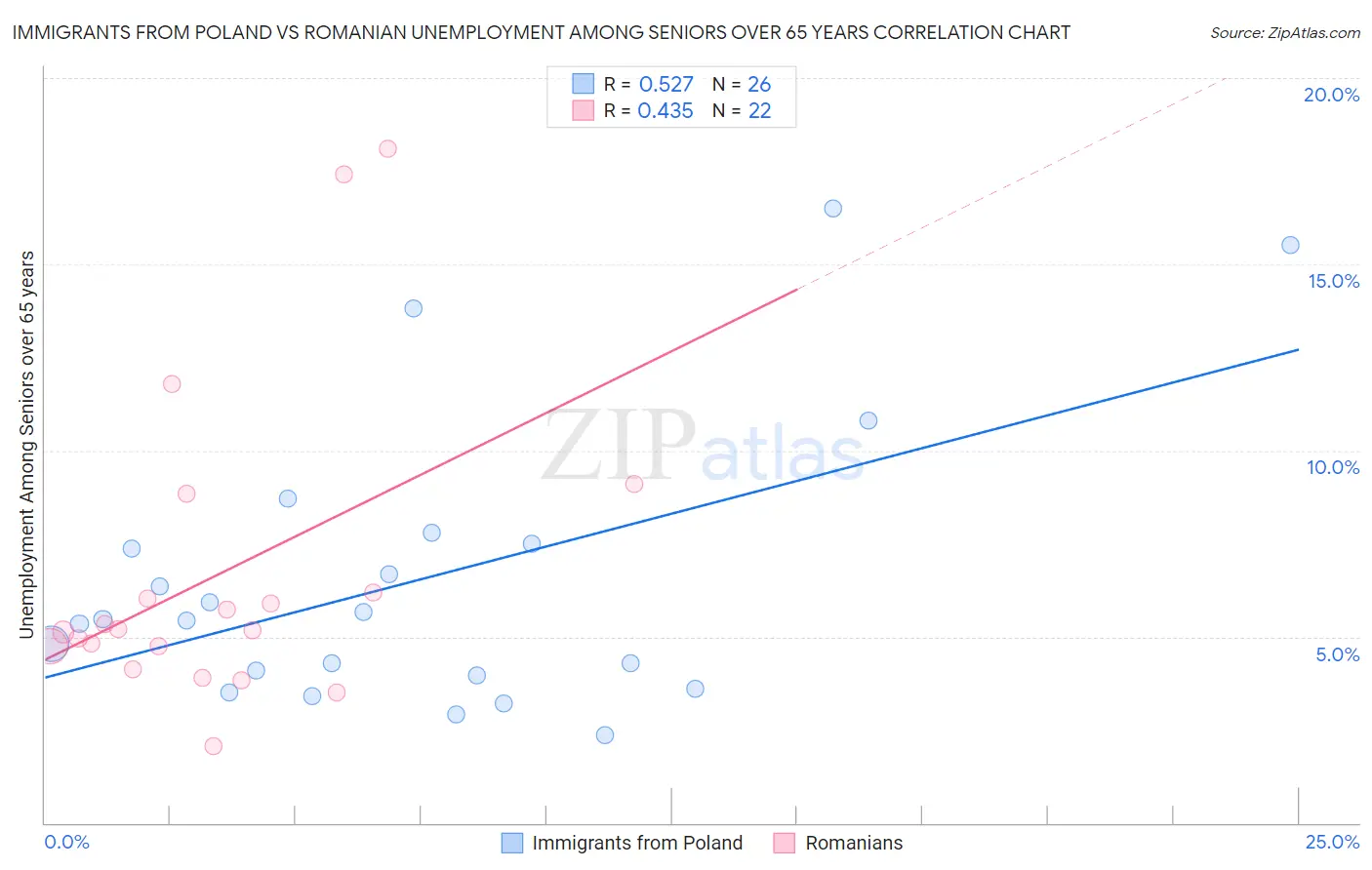 Immigrants from Poland vs Romanian Unemployment Among Seniors over 65 years