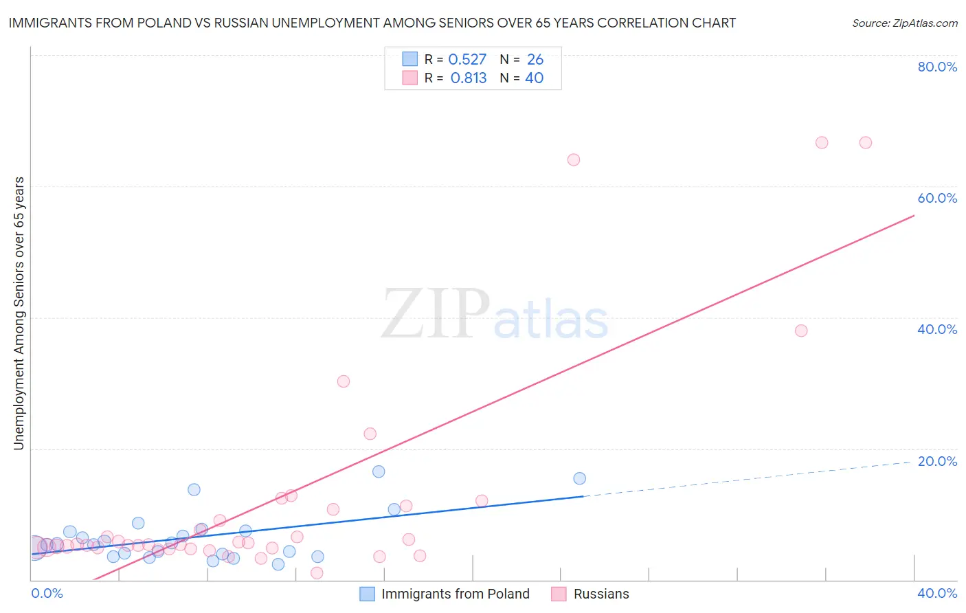 Immigrants from Poland vs Russian Unemployment Among Seniors over 65 years