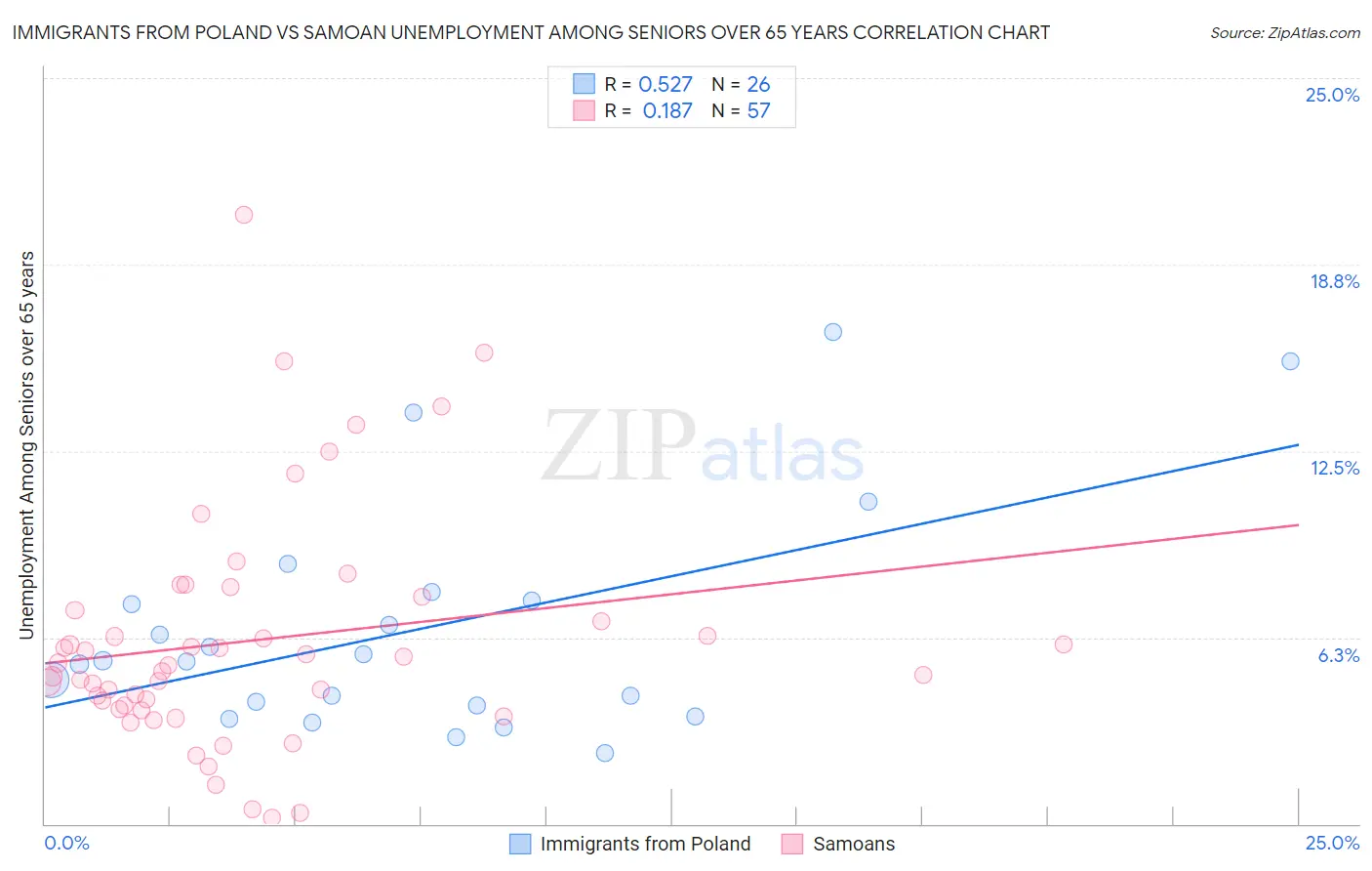 Immigrants from Poland vs Samoan Unemployment Among Seniors over 65 years