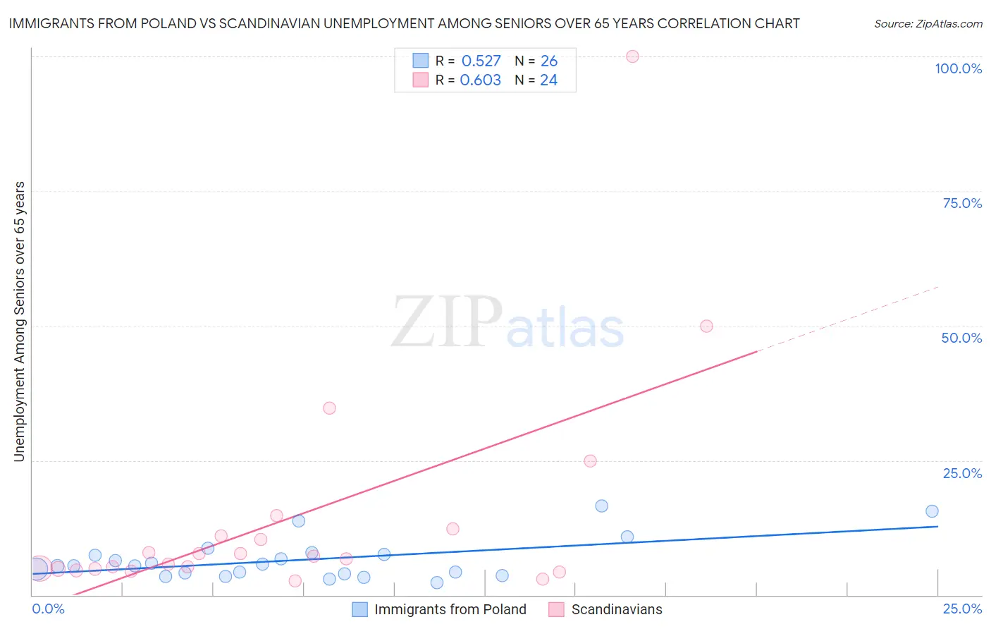 Immigrants from Poland vs Scandinavian Unemployment Among Seniors over 65 years