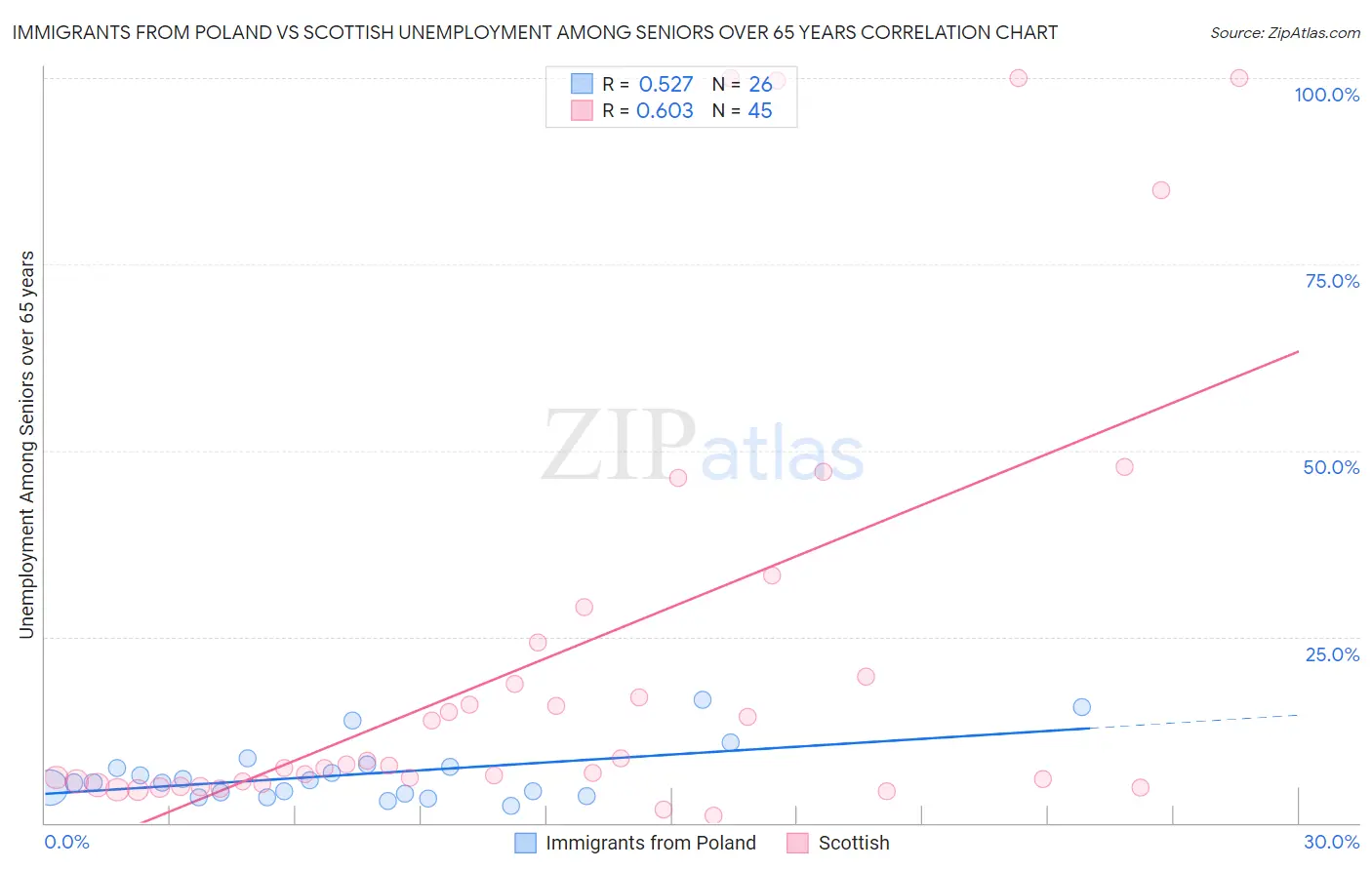 Immigrants from Poland vs Scottish Unemployment Among Seniors over 65 years