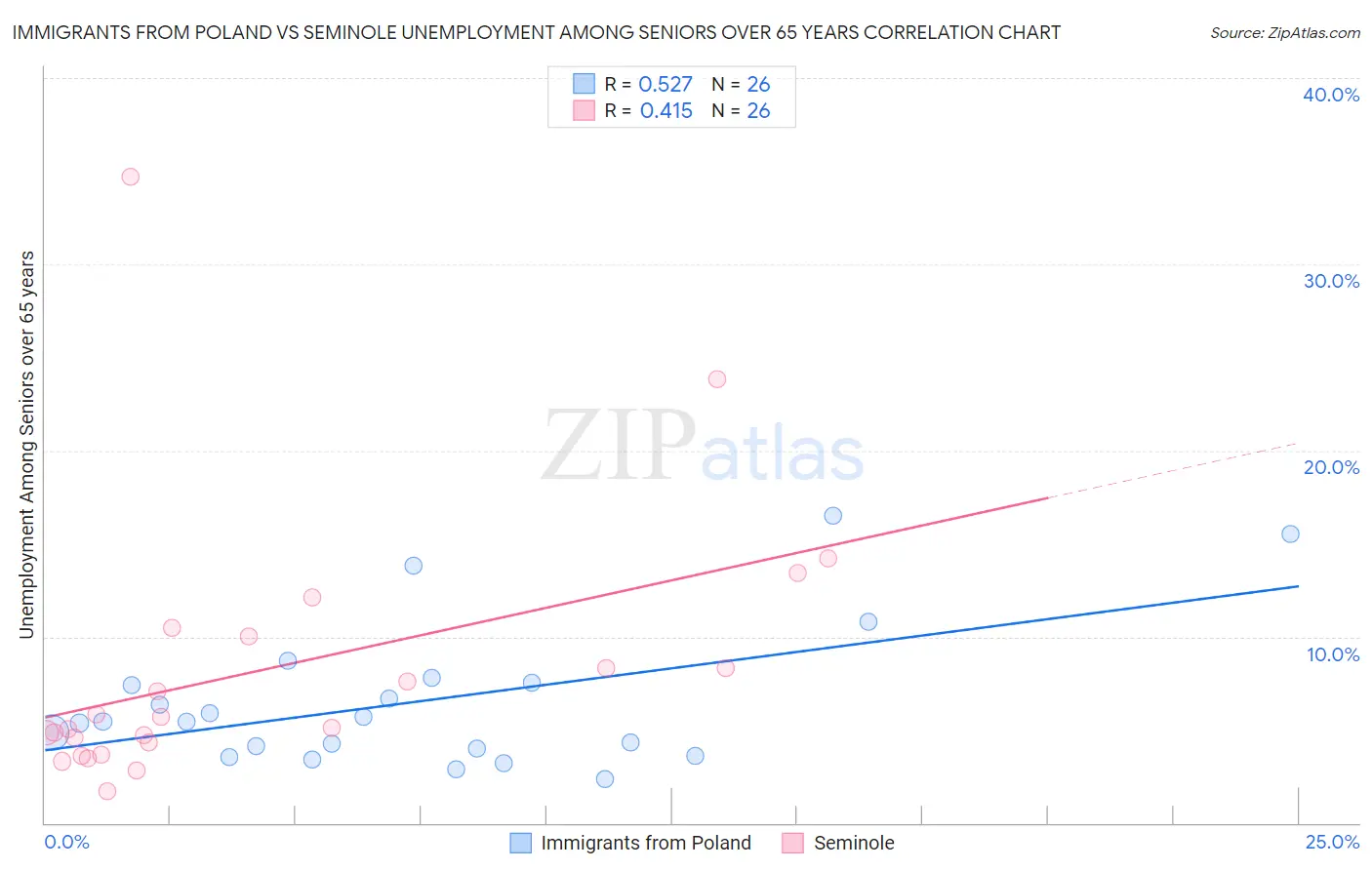 Immigrants from Poland vs Seminole Unemployment Among Seniors over 65 years