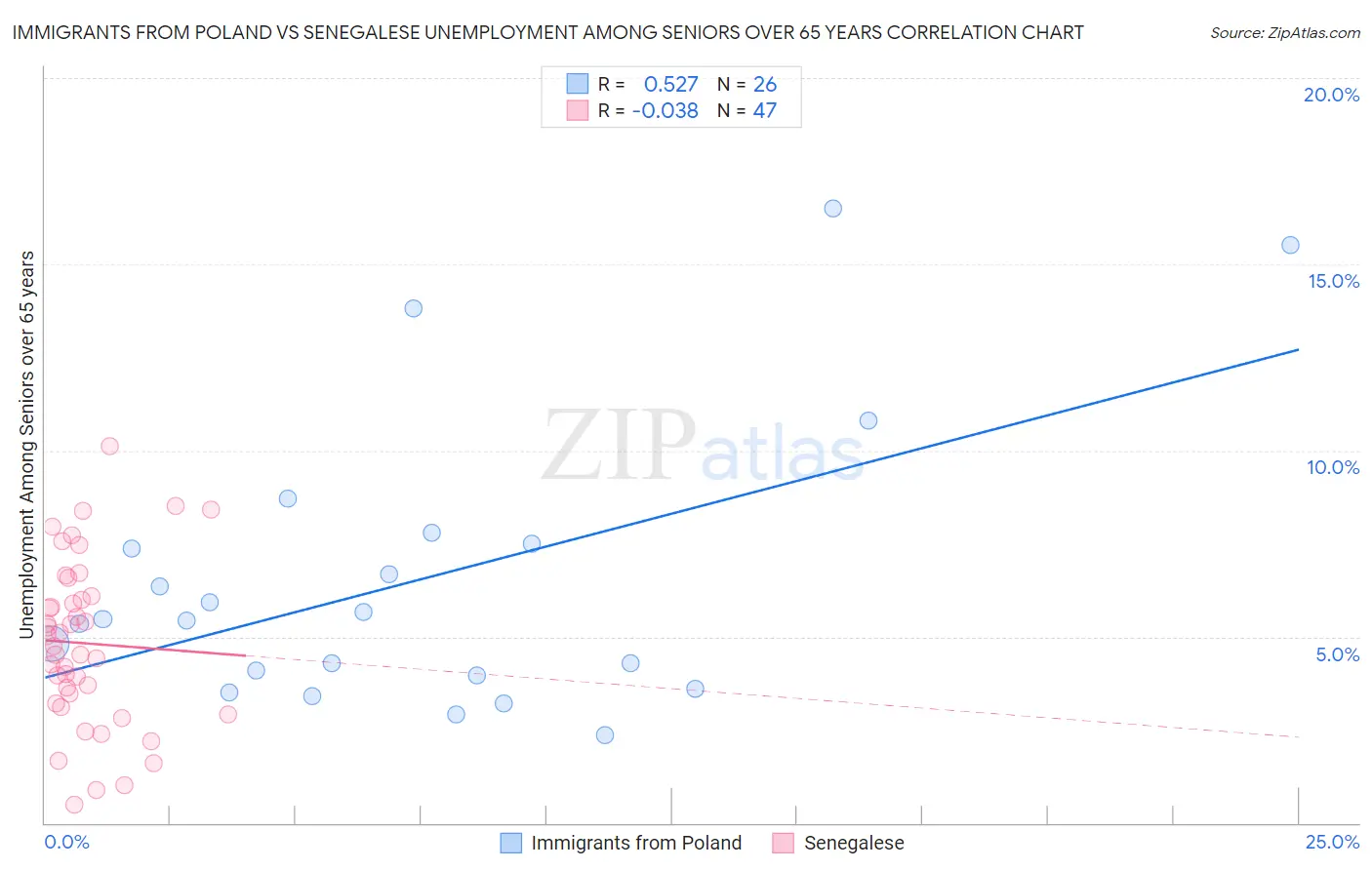 Immigrants from Poland vs Senegalese Unemployment Among Seniors over 65 years