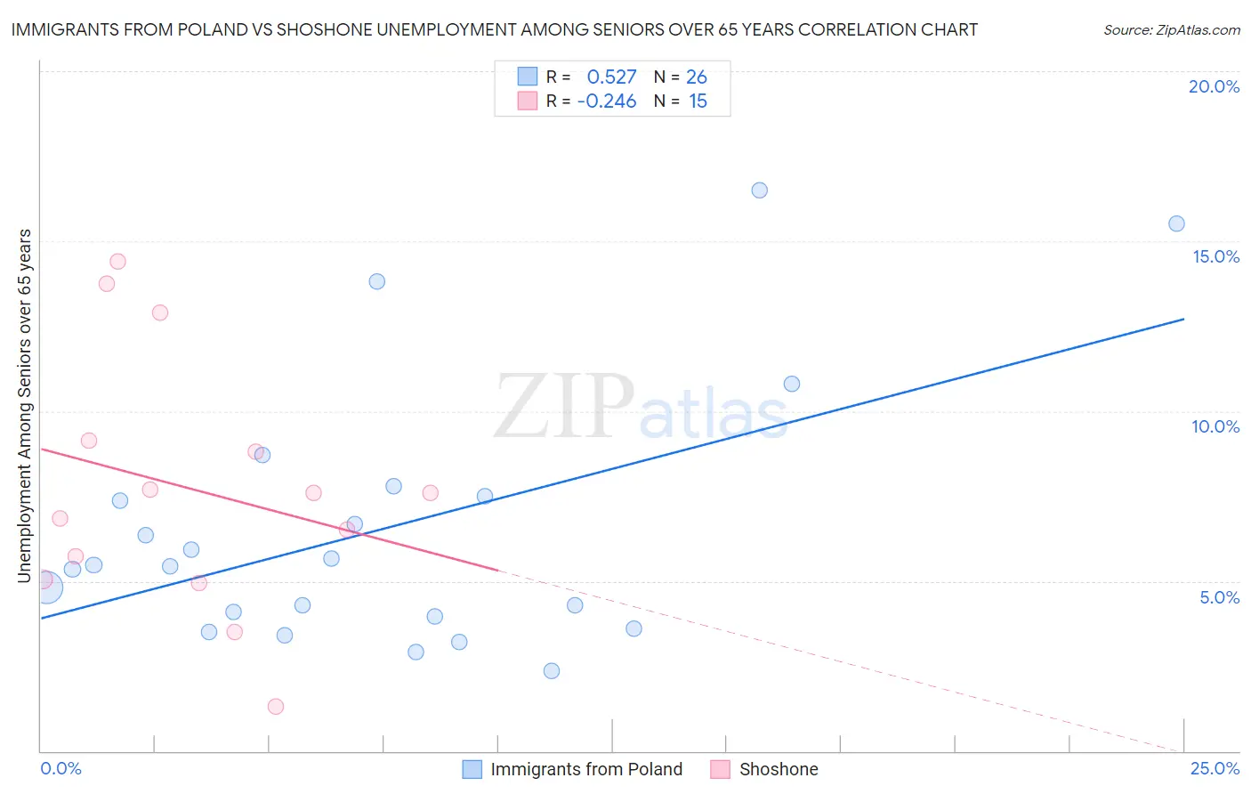 Immigrants from Poland vs Shoshone Unemployment Among Seniors over 65 years