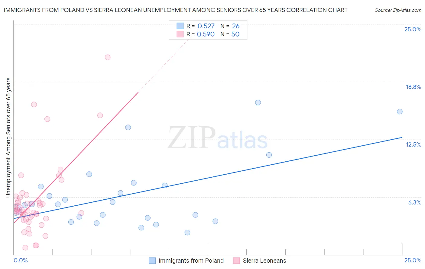 Immigrants from Poland vs Sierra Leonean Unemployment Among Seniors over 65 years