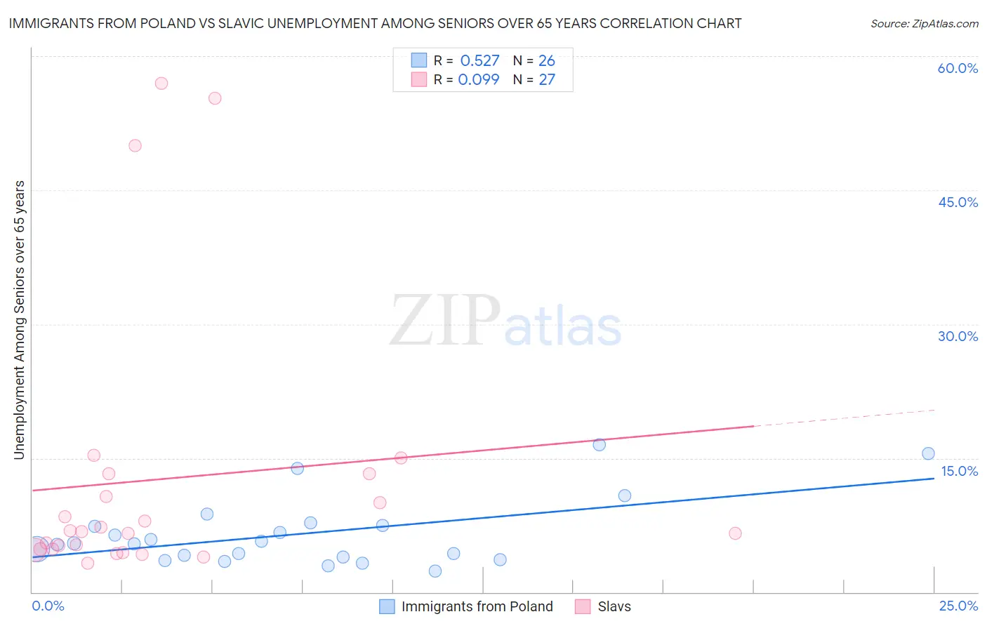 Immigrants from Poland vs Slavic Unemployment Among Seniors over 65 years