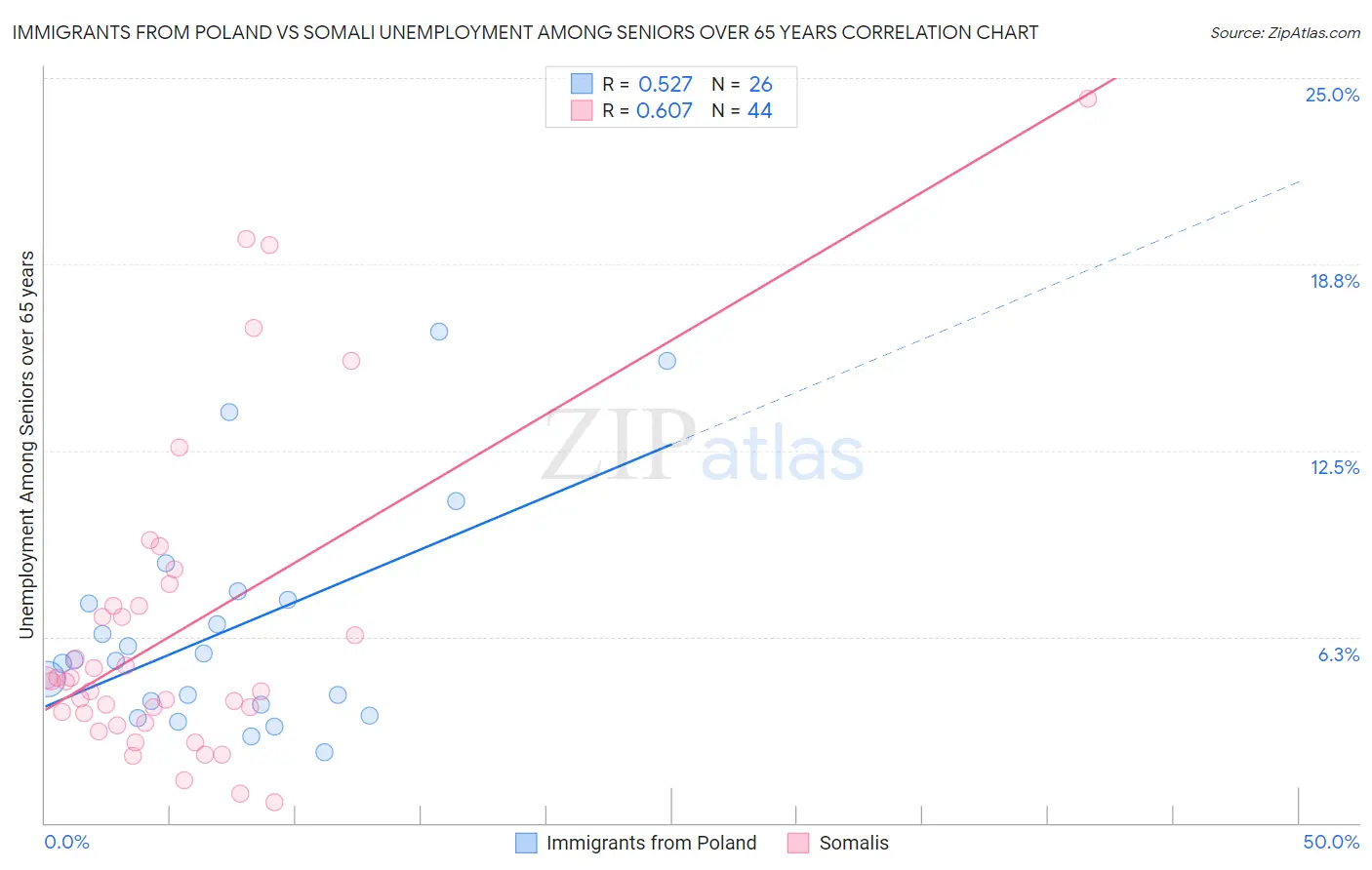 Immigrants from Poland vs Somali Unemployment Among Seniors over 65 years