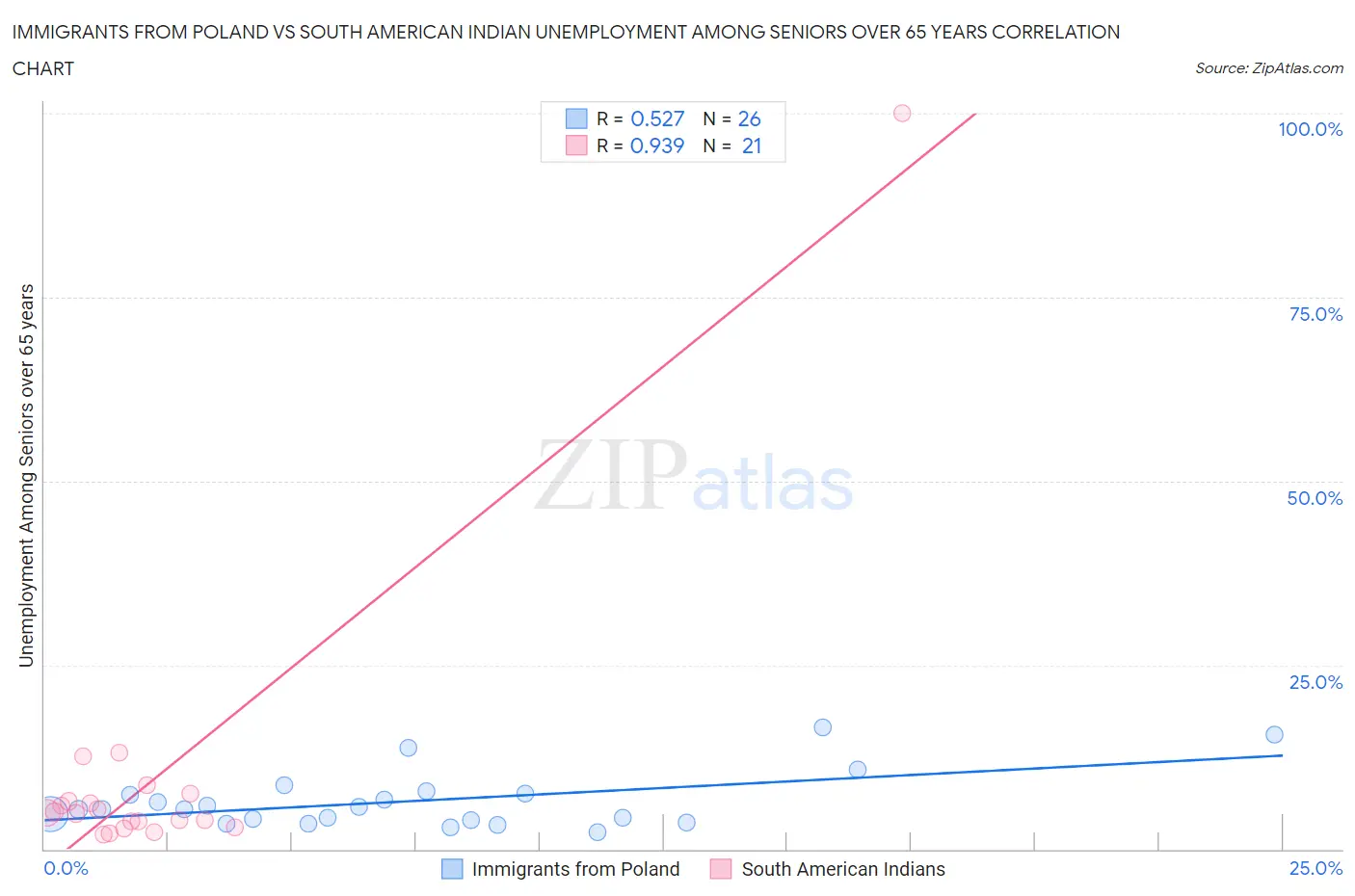 Immigrants from Poland vs South American Indian Unemployment Among Seniors over 65 years