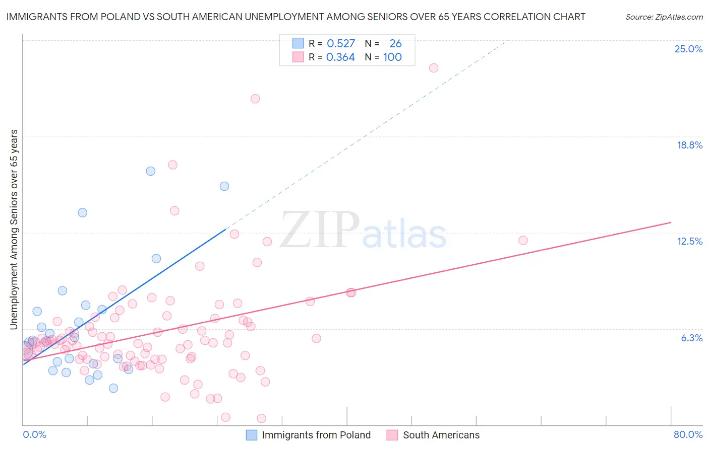Immigrants from Poland vs South American Unemployment Among Seniors over 65 years