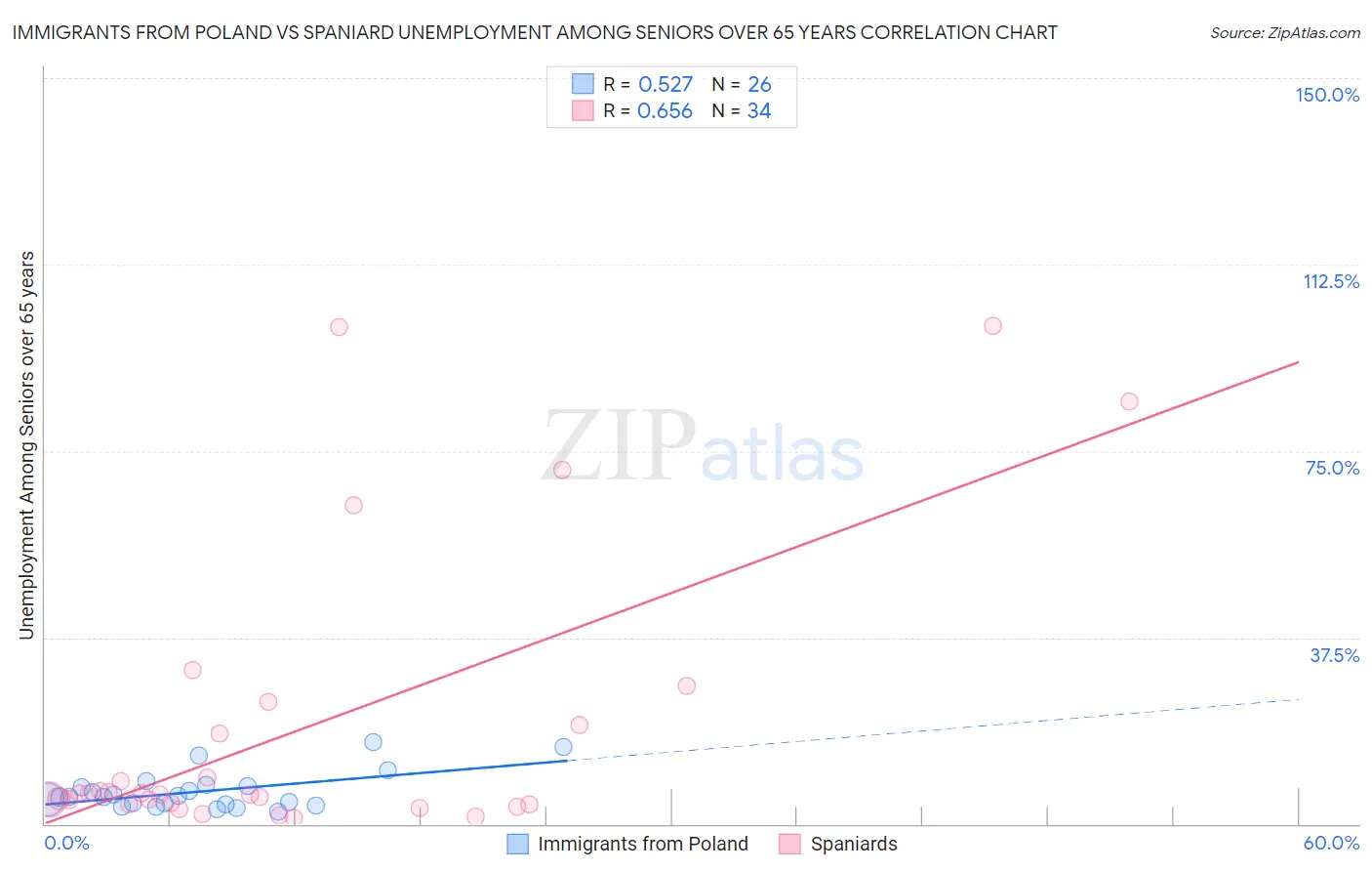 Immigrants from Poland vs Spaniard Unemployment Among Seniors over 65 years