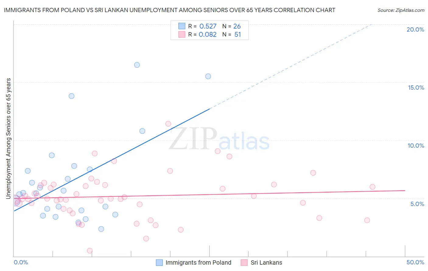 Immigrants from Poland vs Sri Lankan Unemployment Among Seniors over 65 years