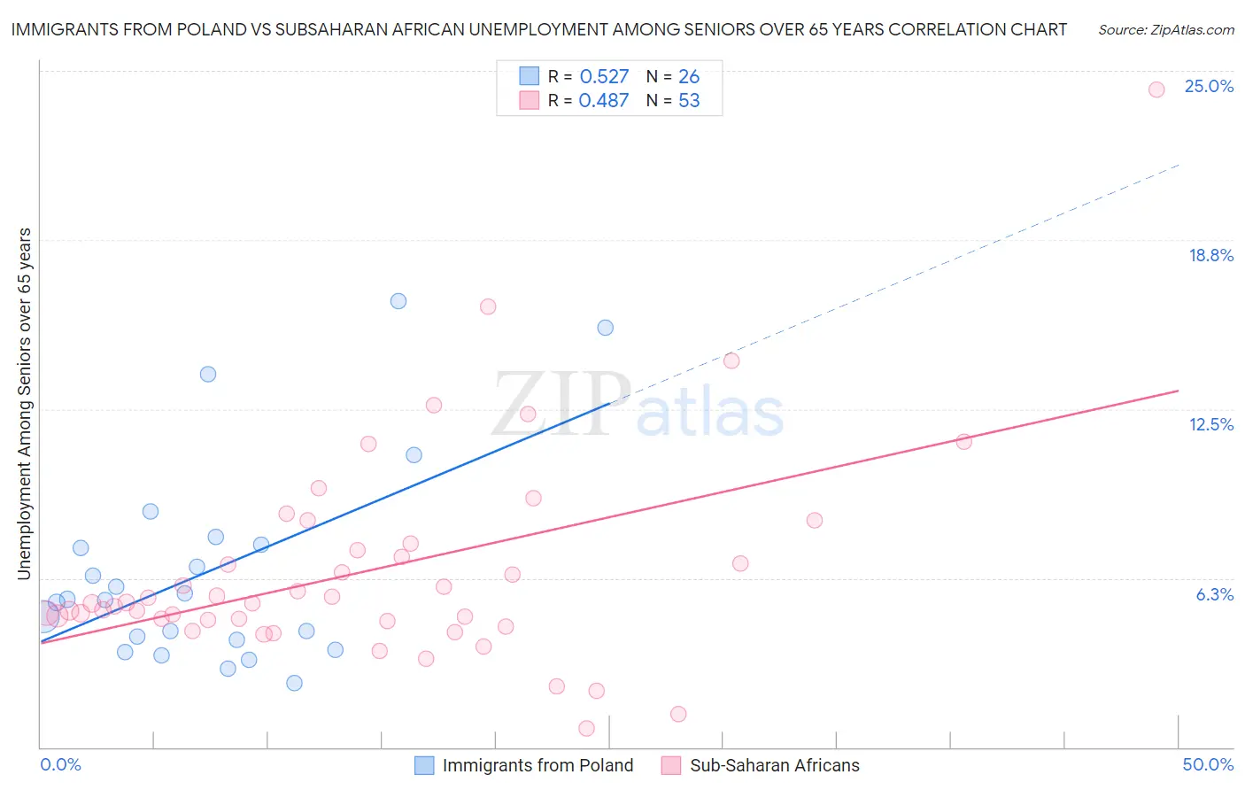 Immigrants from Poland vs Subsaharan African Unemployment Among Seniors over 65 years