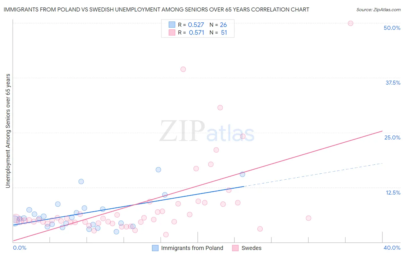 Immigrants from Poland vs Swedish Unemployment Among Seniors over 65 years