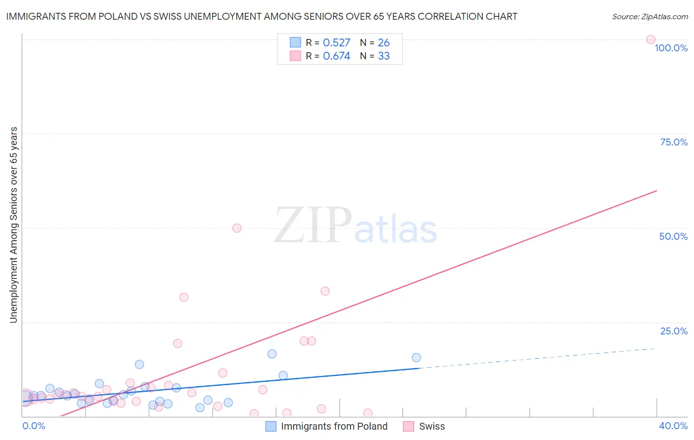 Immigrants from Poland vs Swiss Unemployment Among Seniors over 65 years