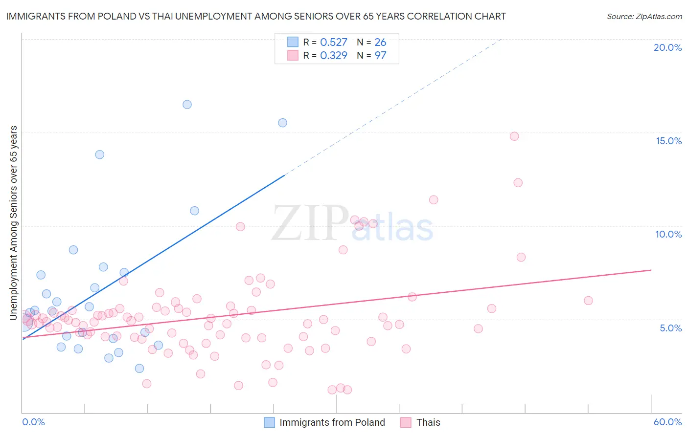 Immigrants from Poland vs Thai Unemployment Among Seniors over 65 years