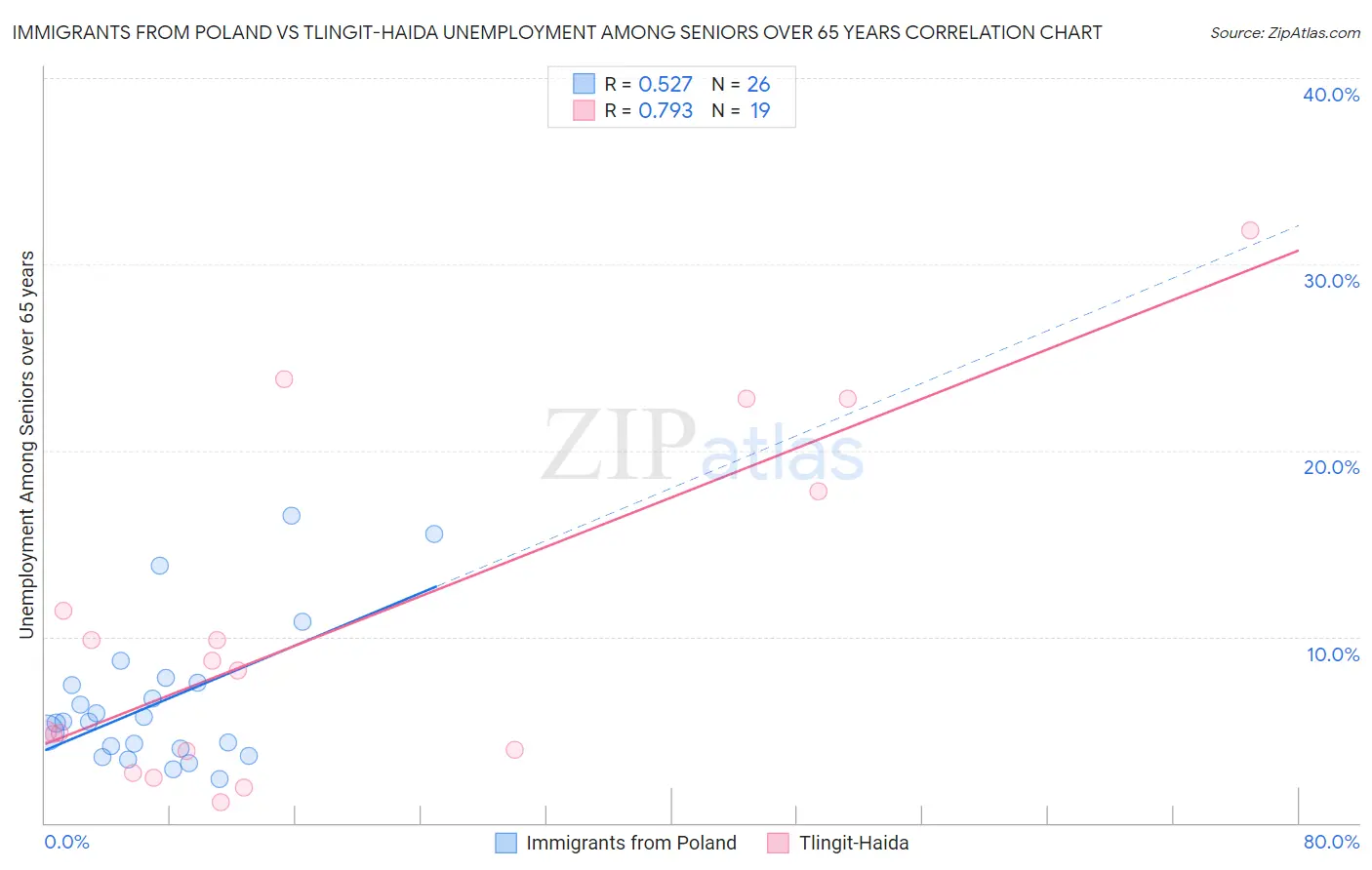 Immigrants from Poland vs Tlingit-Haida Unemployment Among Seniors over 65 years