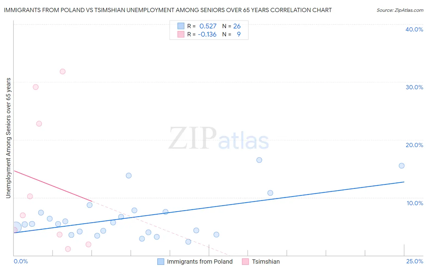 Immigrants from Poland vs Tsimshian Unemployment Among Seniors over 65 years