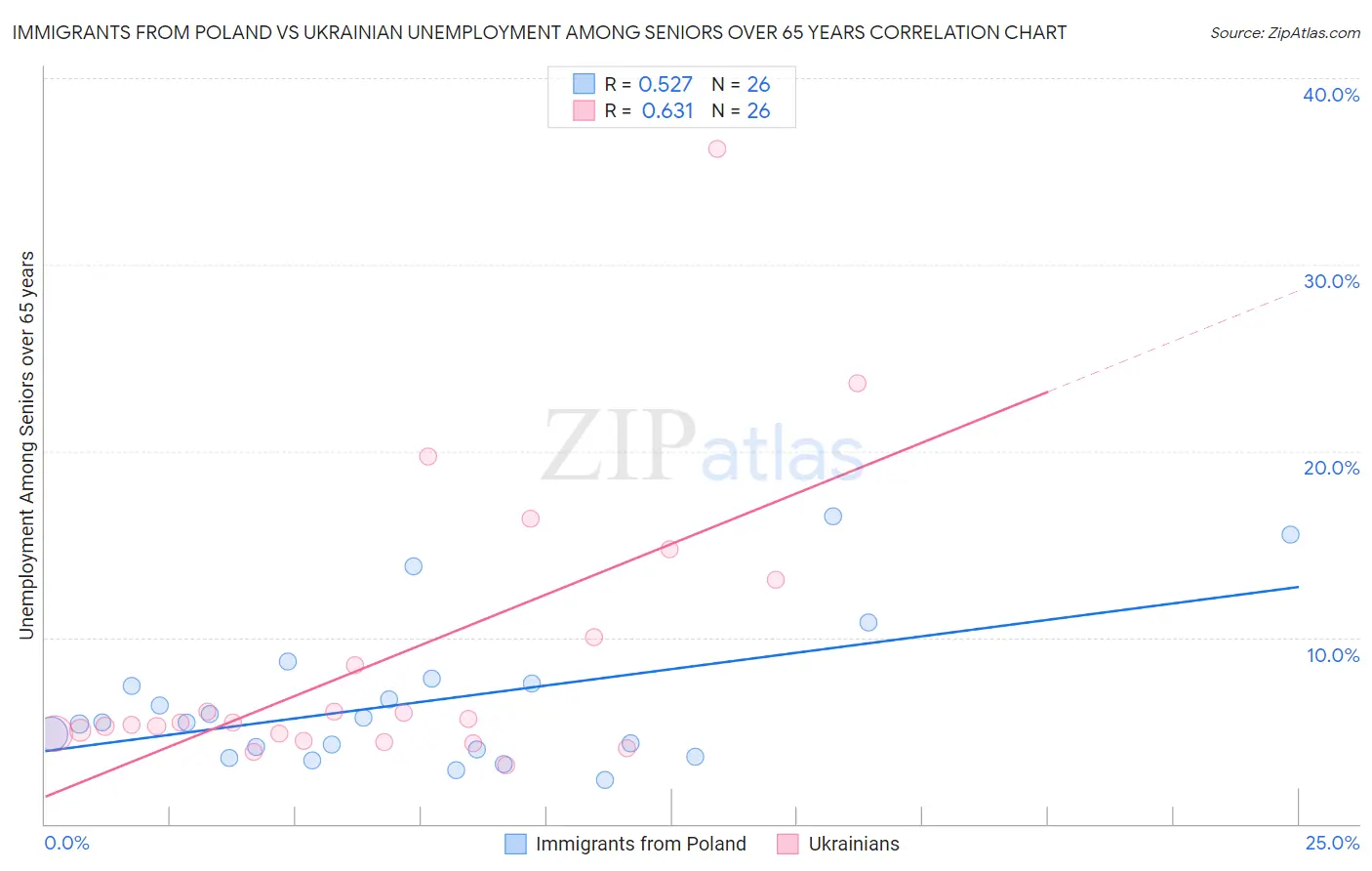 Immigrants from Poland vs Ukrainian Unemployment Among Seniors over 65 years