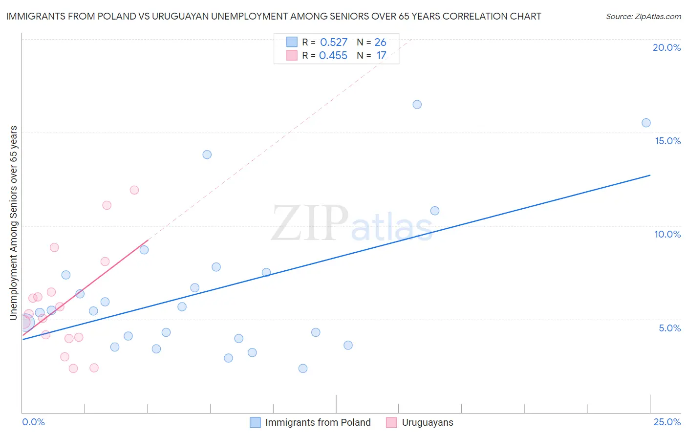 Immigrants from Poland vs Uruguayan Unemployment Among Seniors over 65 years