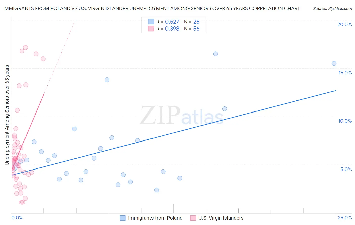 Immigrants from Poland vs U.S. Virgin Islander Unemployment Among Seniors over 65 years