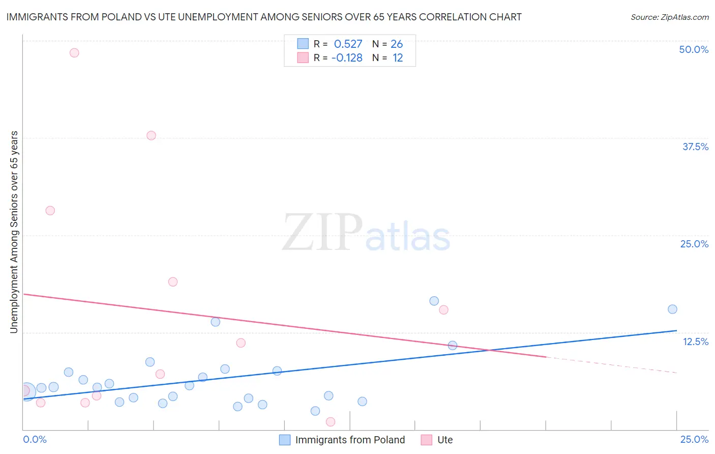 Immigrants from Poland vs Ute Unemployment Among Seniors over 65 years
