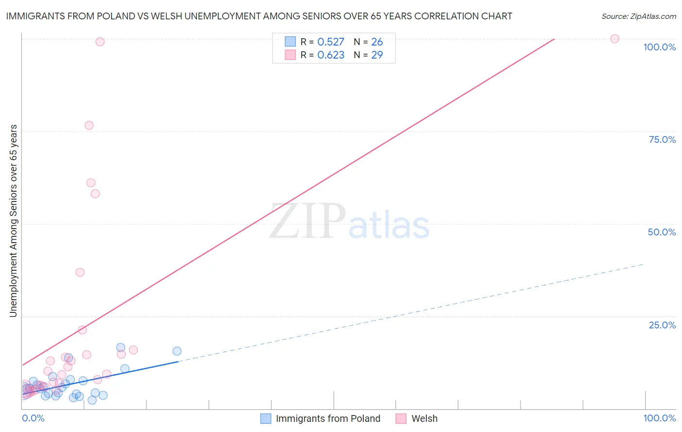 Immigrants from Poland vs Welsh Unemployment Among Seniors over 65 years
