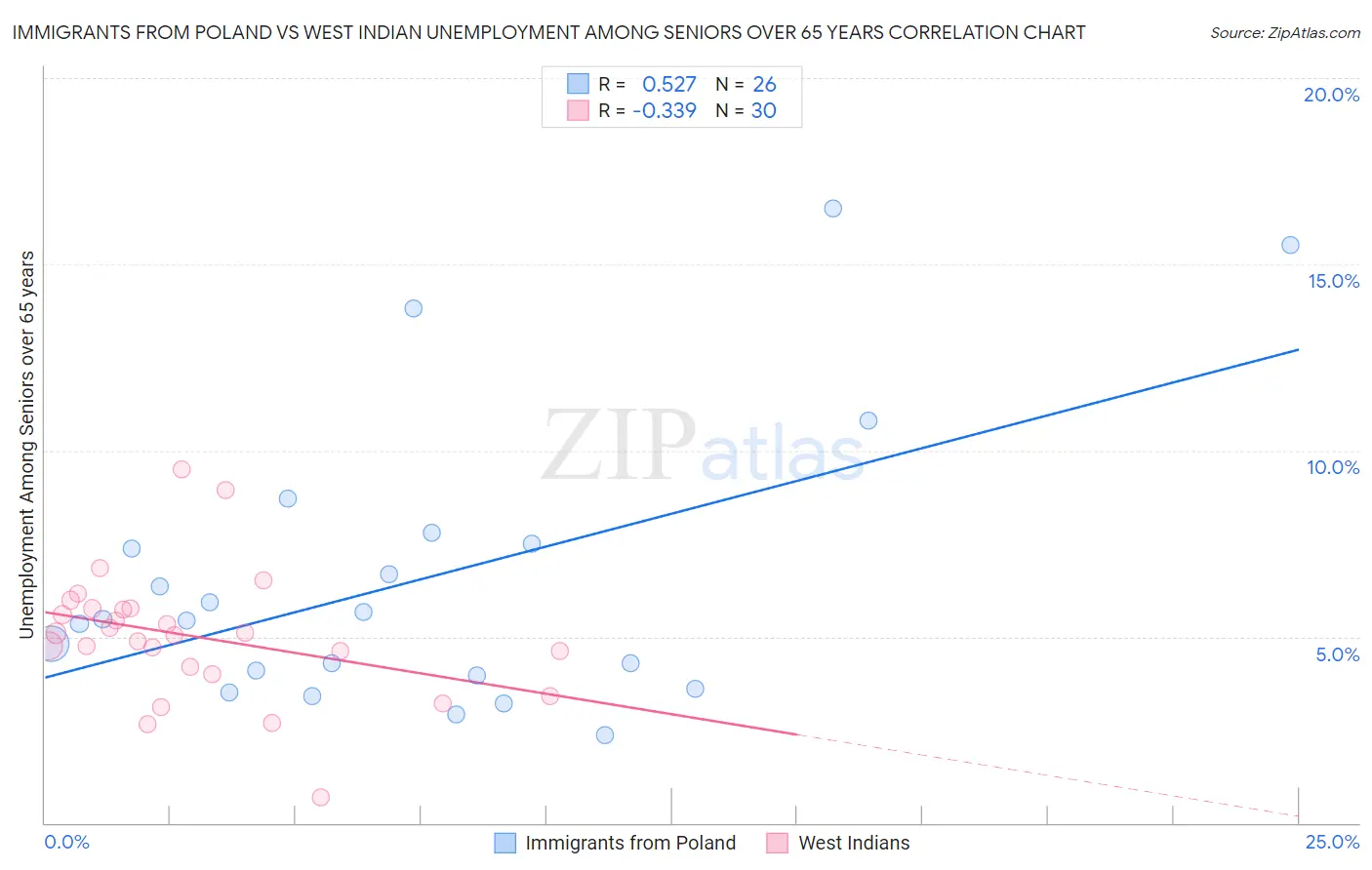 Immigrants from Poland vs West Indian Unemployment Among Seniors over 65 years