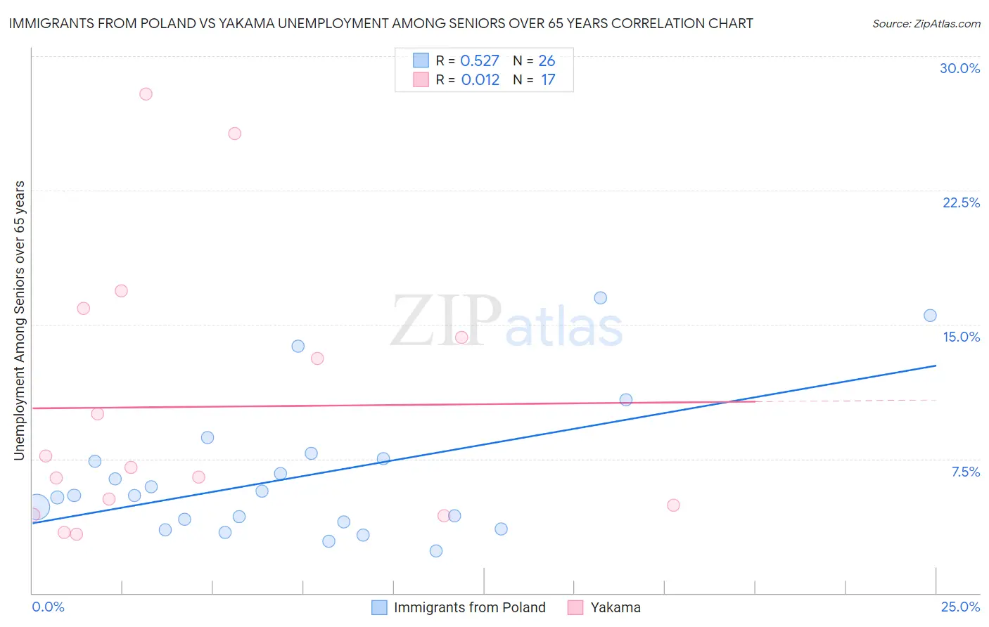 Immigrants from Poland vs Yakama Unemployment Among Seniors over 65 years