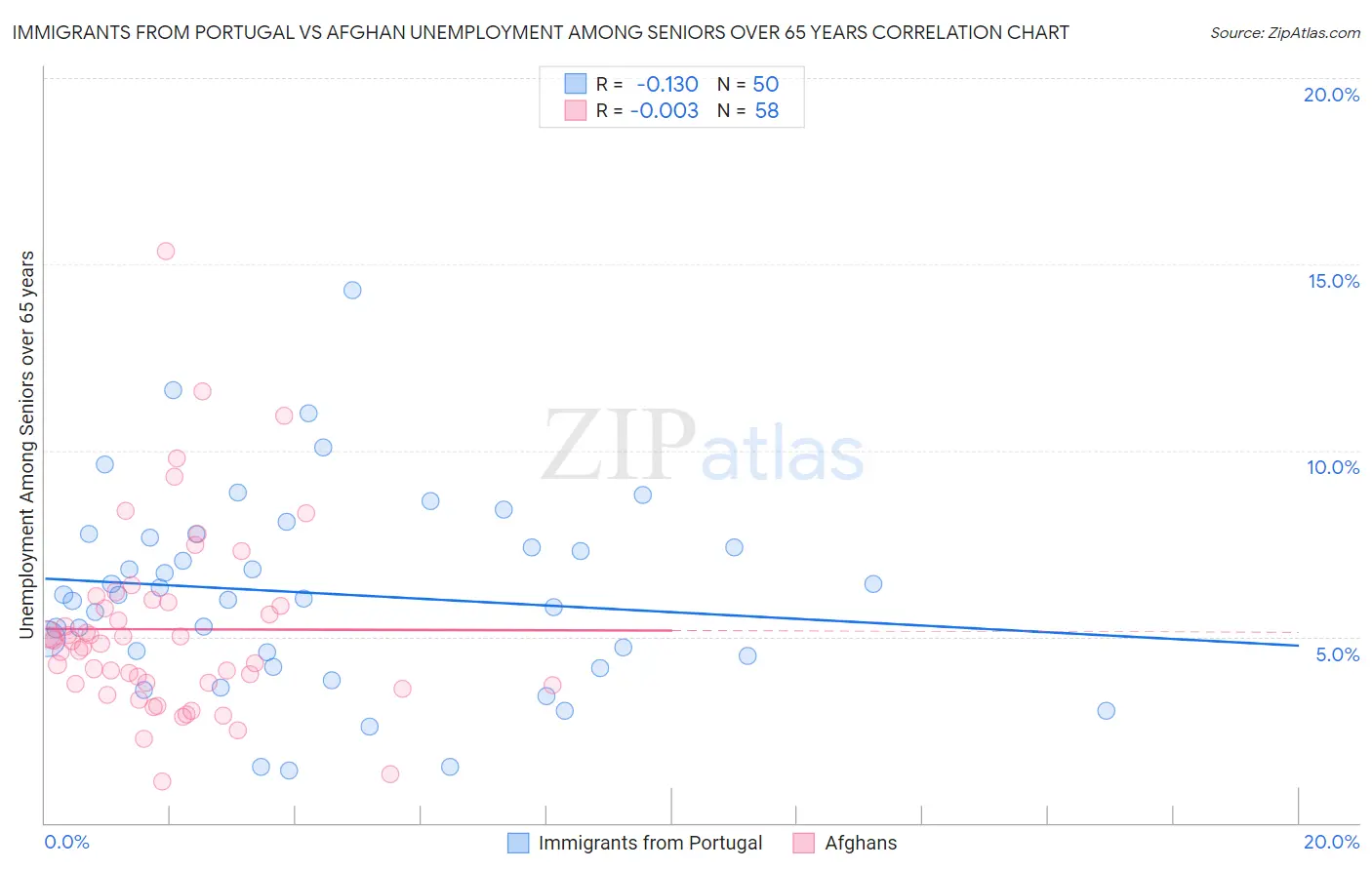 Immigrants from Portugal vs Afghan Unemployment Among Seniors over 65 years