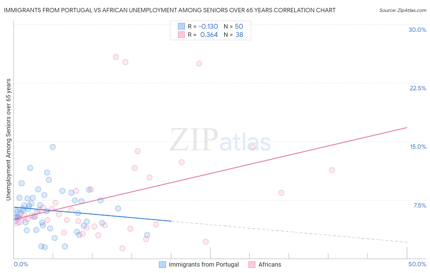 Immigrants from Portugal vs African Unemployment Among Seniors over 65 years