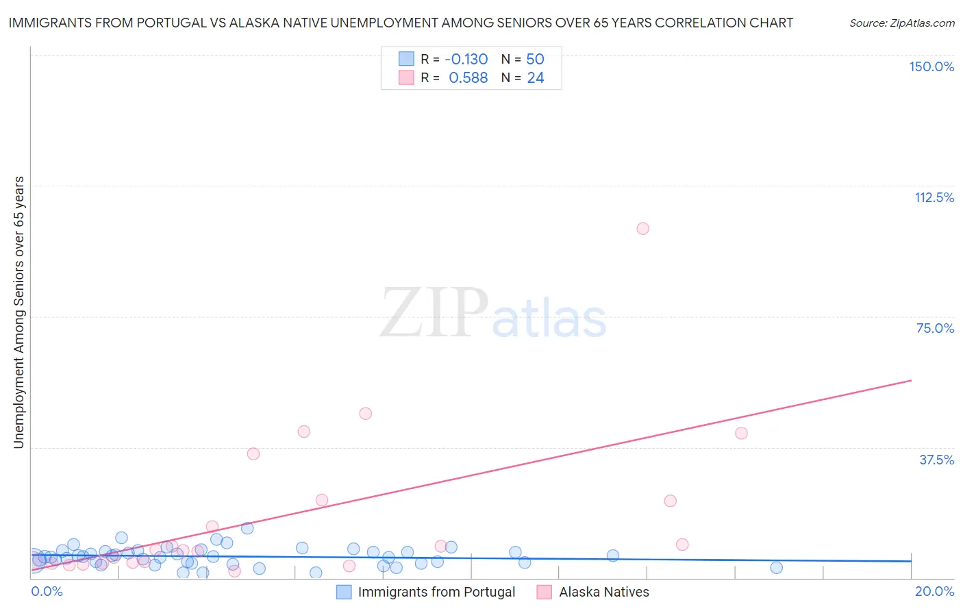 Immigrants from Portugal vs Alaska Native Unemployment Among Seniors over 65 years