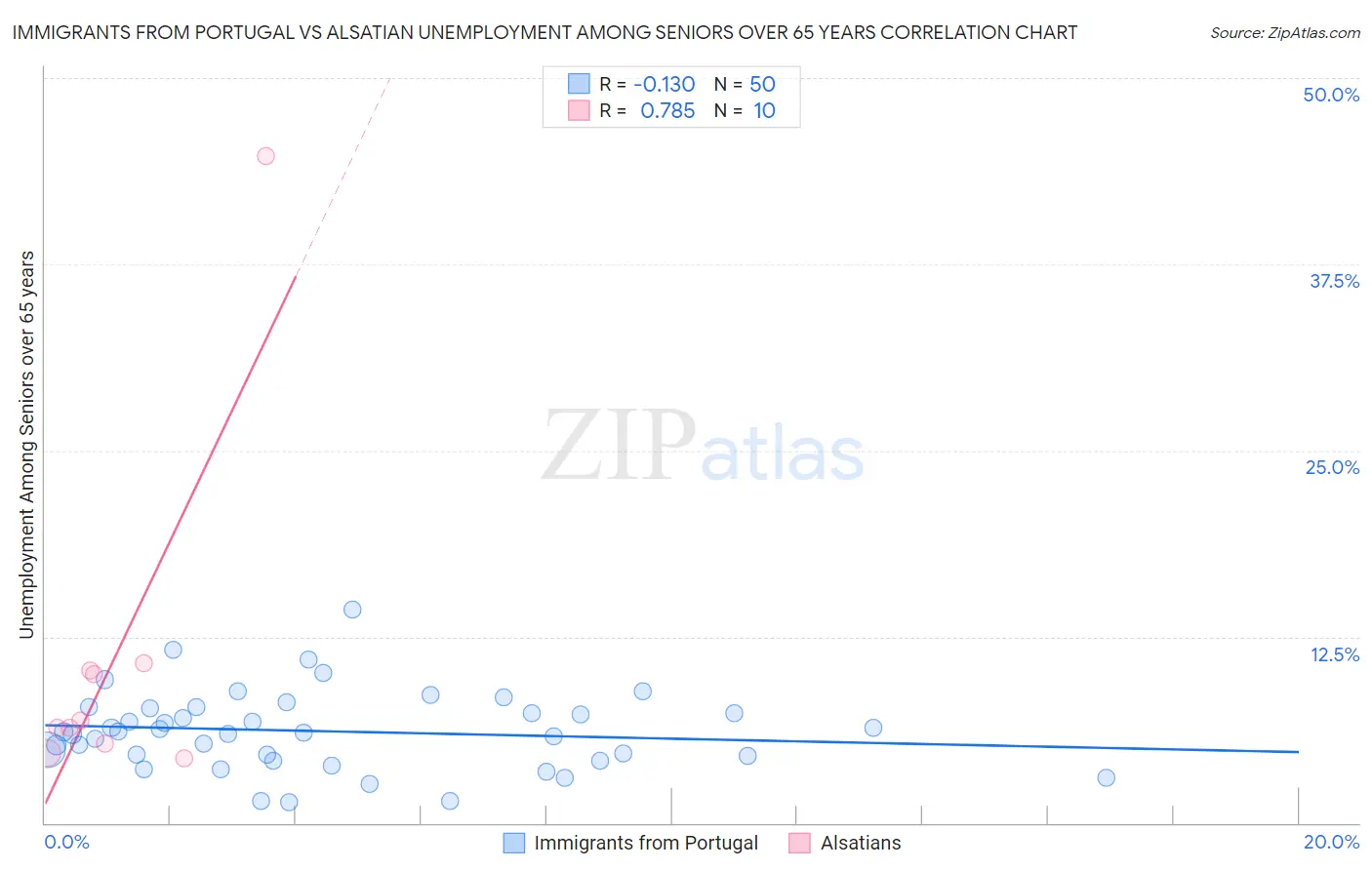 Immigrants from Portugal vs Alsatian Unemployment Among Seniors over 65 years