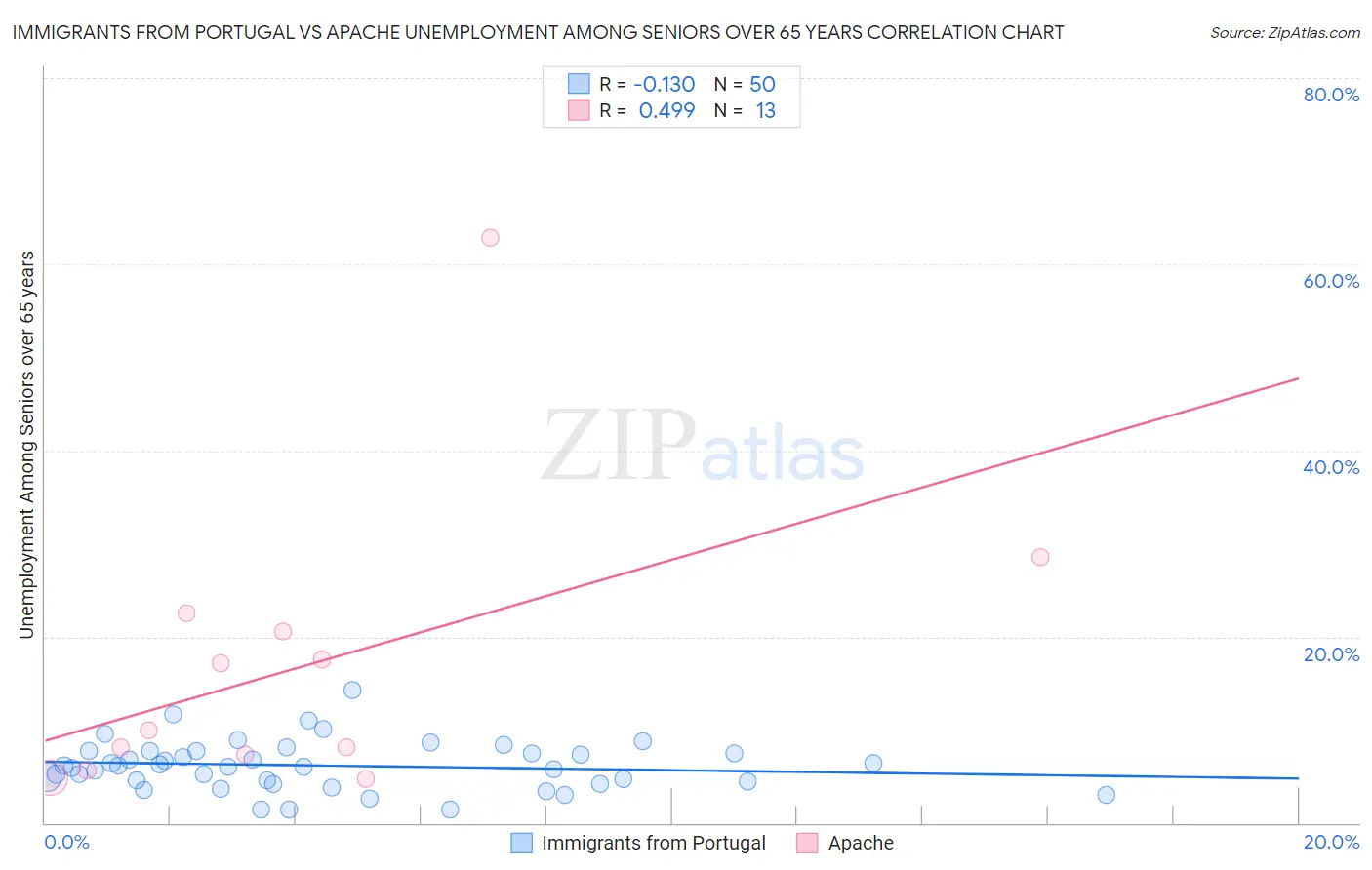 Immigrants from Portugal vs Apache Unemployment Among Seniors over 65 years