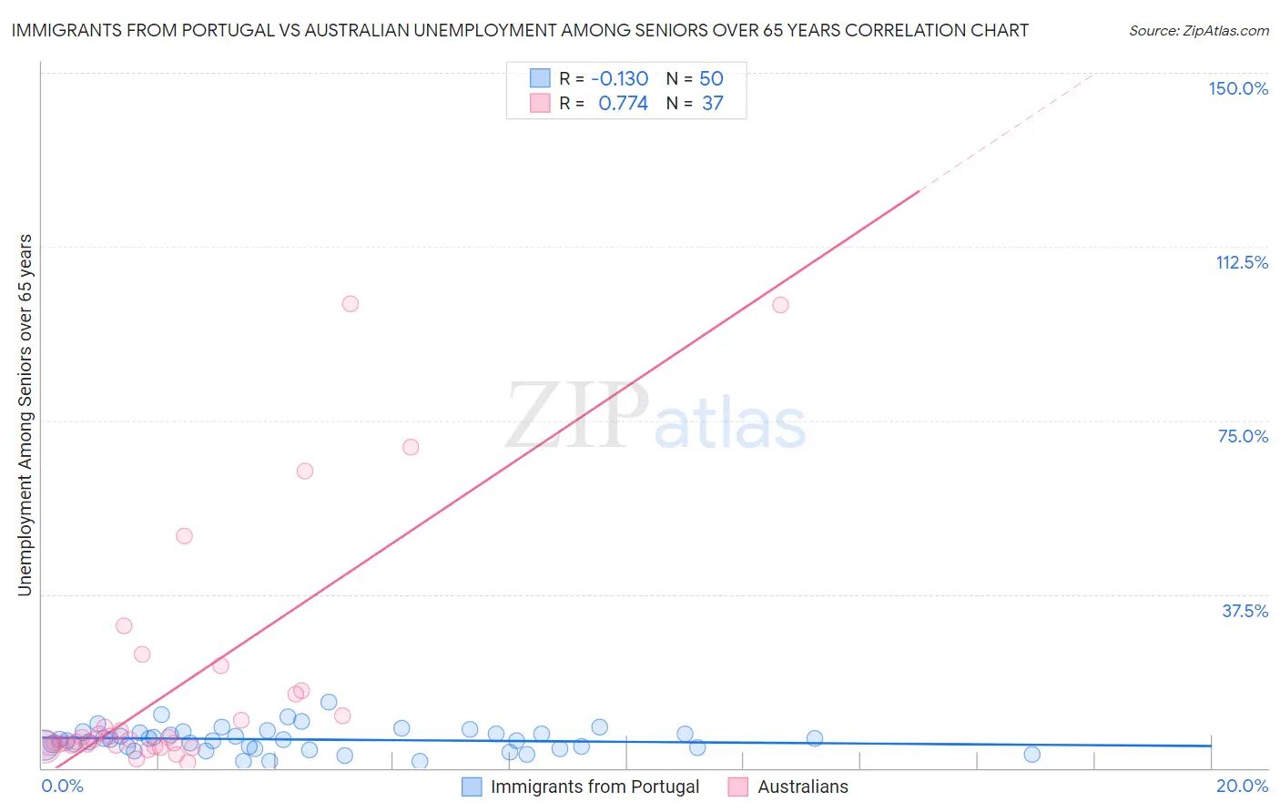 Immigrants from Portugal vs Australian Unemployment Among Seniors over 65 years
