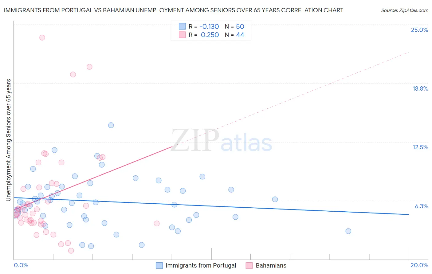 Immigrants from Portugal vs Bahamian Unemployment Among Seniors over 65 years