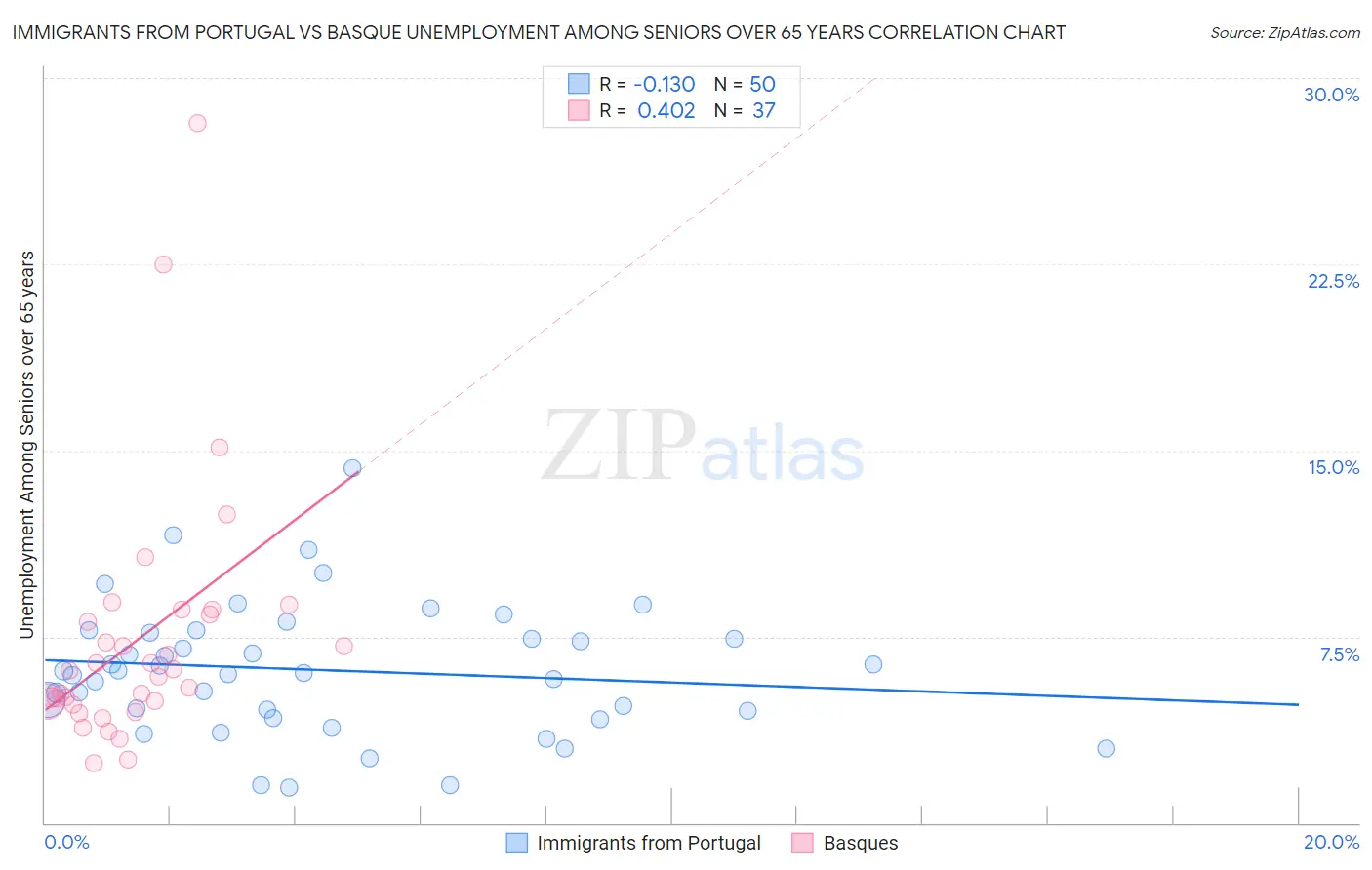 Immigrants from Portugal vs Basque Unemployment Among Seniors over 65 years