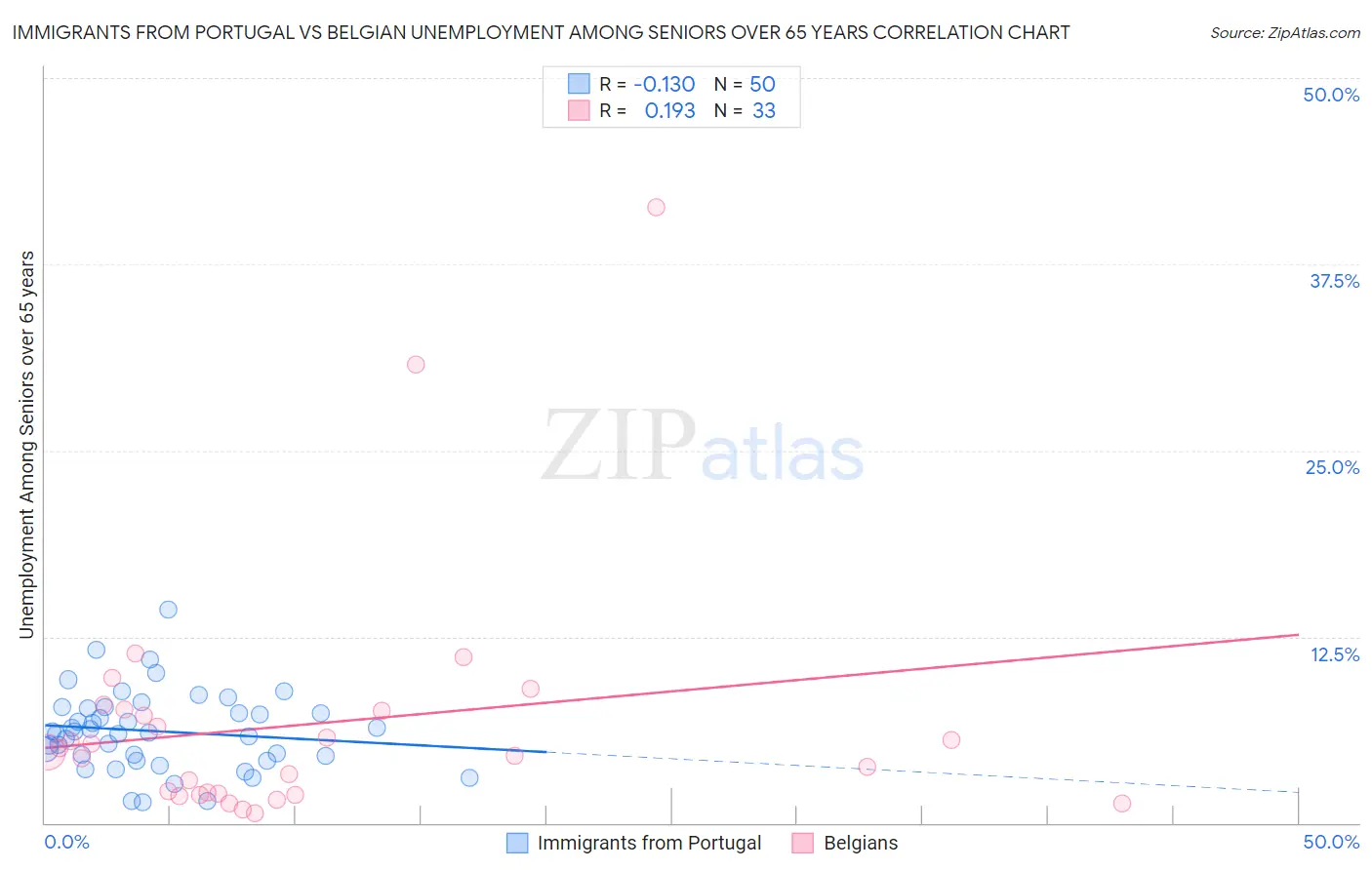 Immigrants from Portugal vs Belgian Unemployment Among Seniors over 65 years