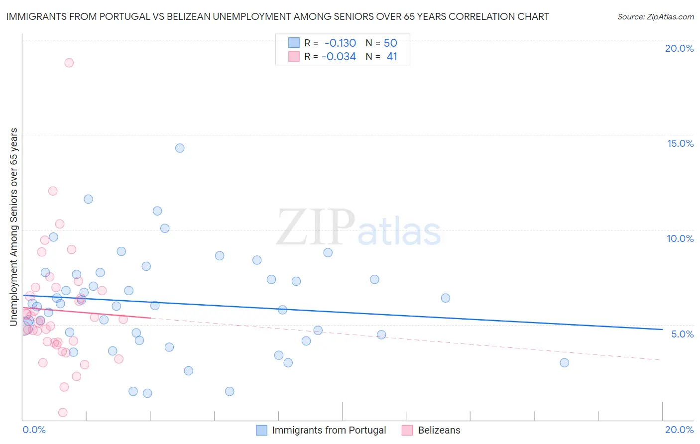 Immigrants from Portugal vs Belizean Unemployment Among Seniors over 65 years