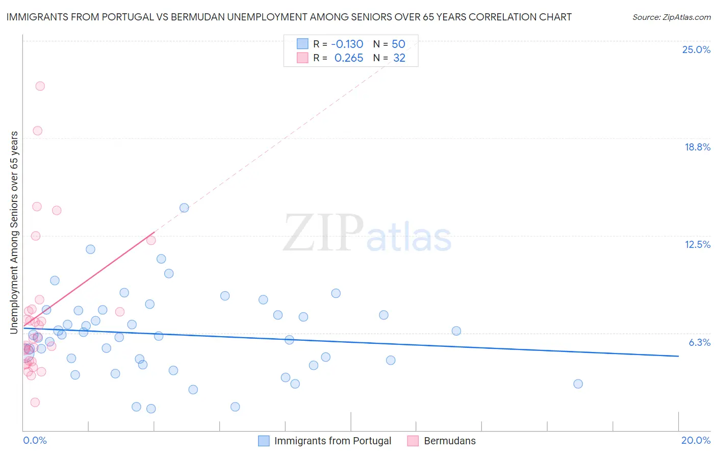 Immigrants from Portugal vs Bermudan Unemployment Among Seniors over 65 years