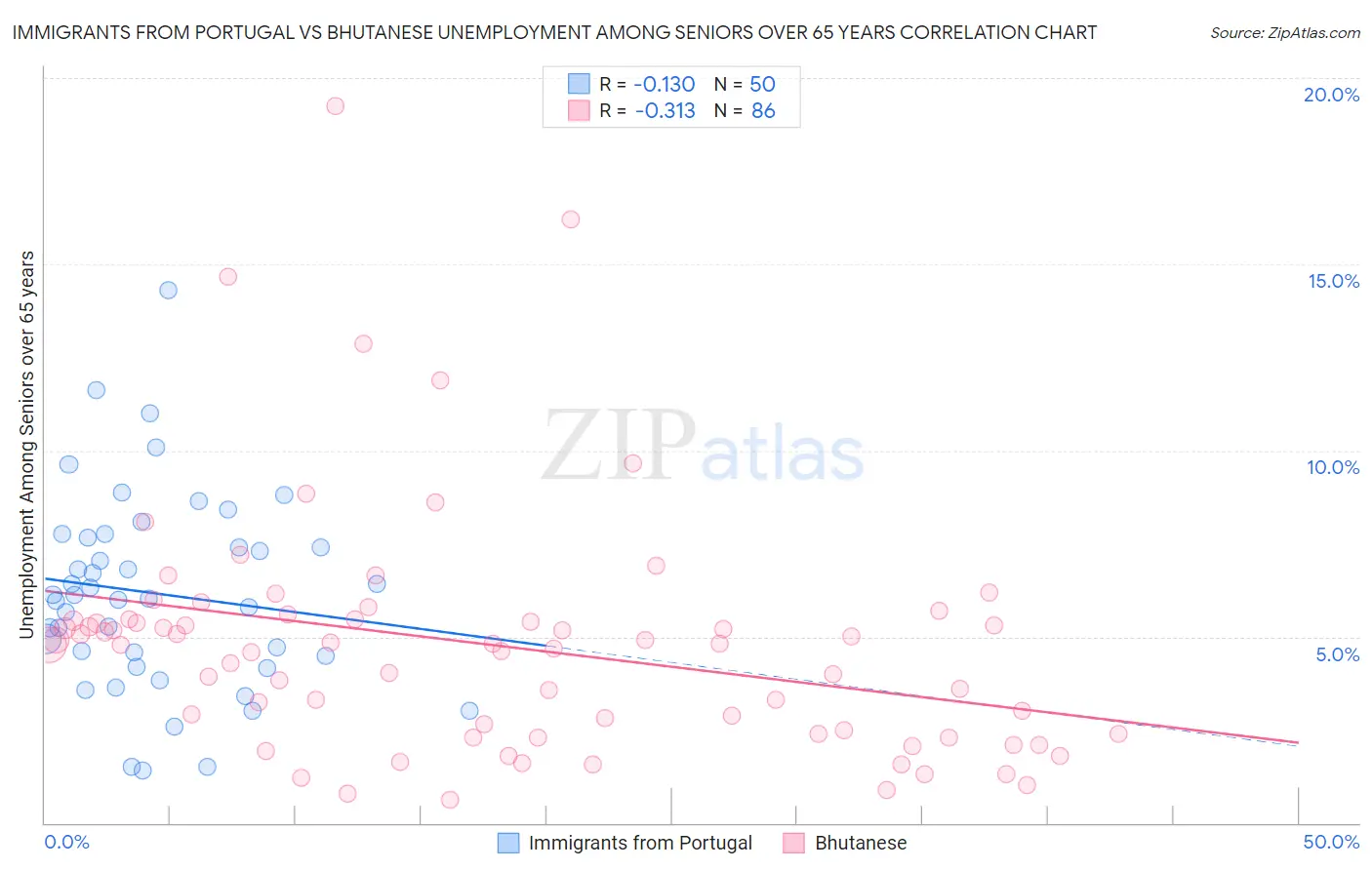 Immigrants from Portugal vs Bhutanese Unemployment Among Seniors over 65 years