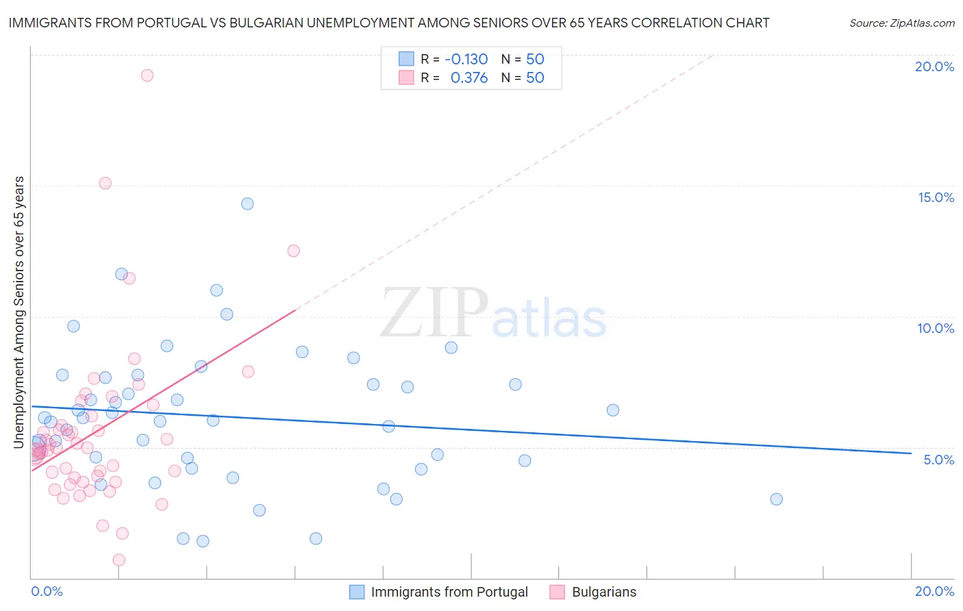 Immigrants from Portugal vs Bulgarian Unemployment Among Seniors over 65 years