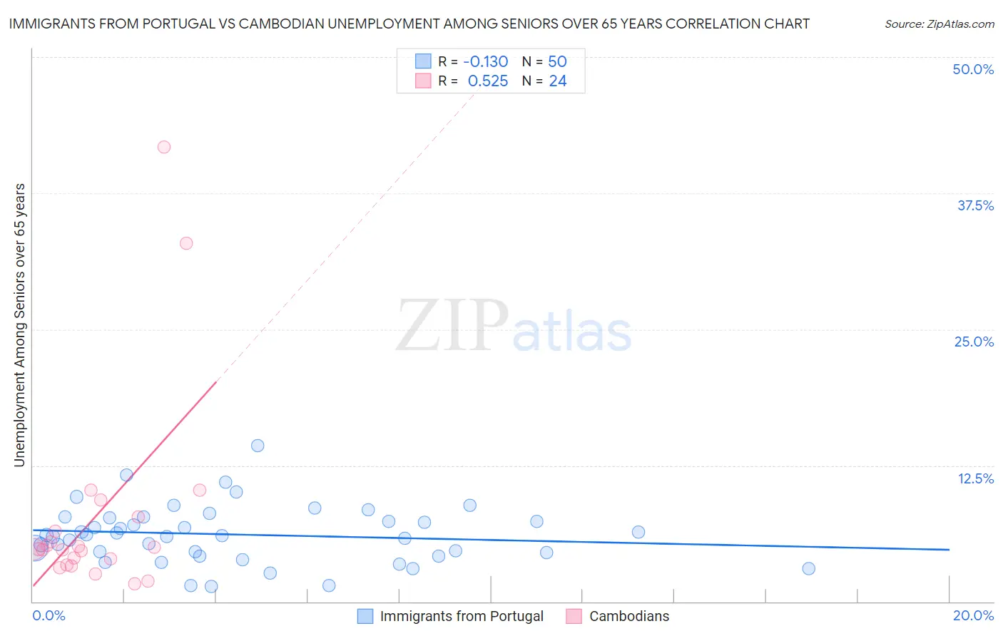 Immigrants from Portugal vs Cambodian Unemployment Among Seniors over 65 years
