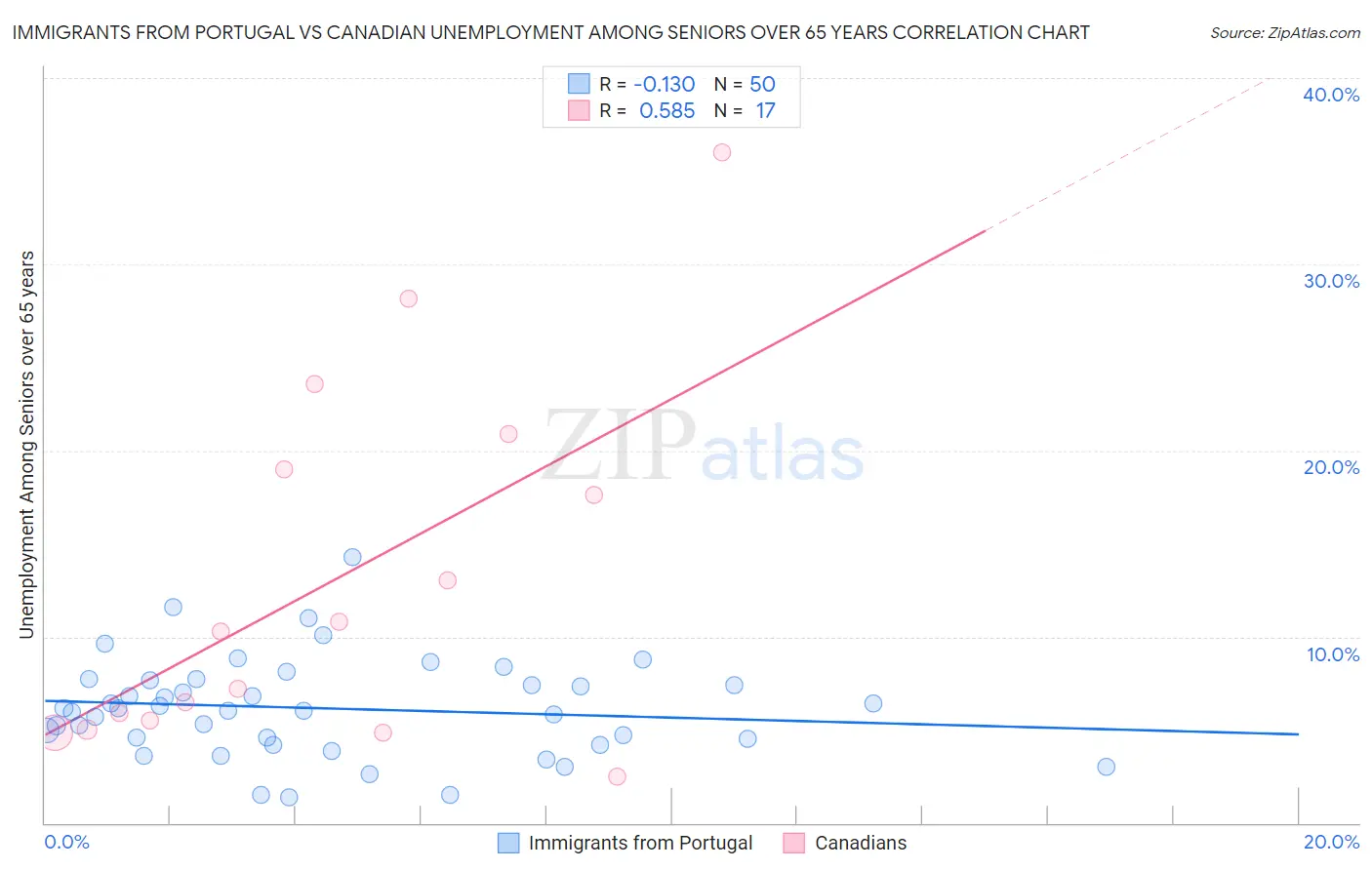 Immigrants from Portugal vs Canadian Unemployment Among Seniors over 65 years
