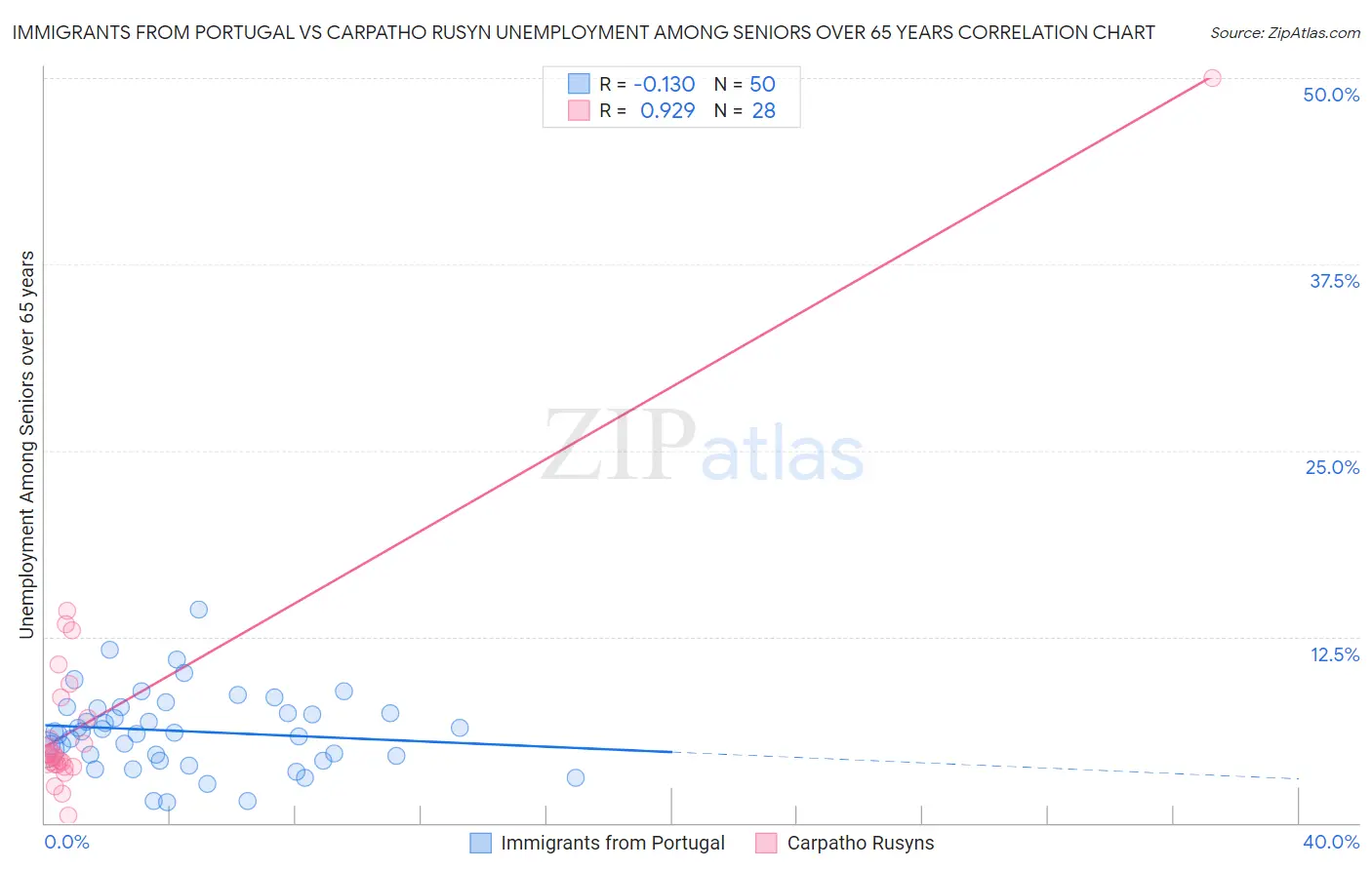 Immigrants from Portugal vs Carpatho Rusyn Unemployment Among Seniors over 65 years