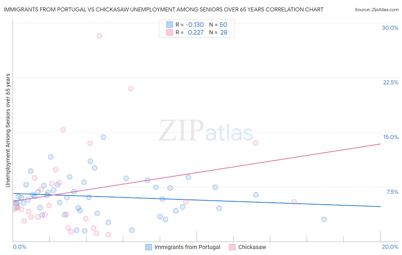 Immigrants from Portugal vs Chickasaw Unemployment Among Seniors over 65 years