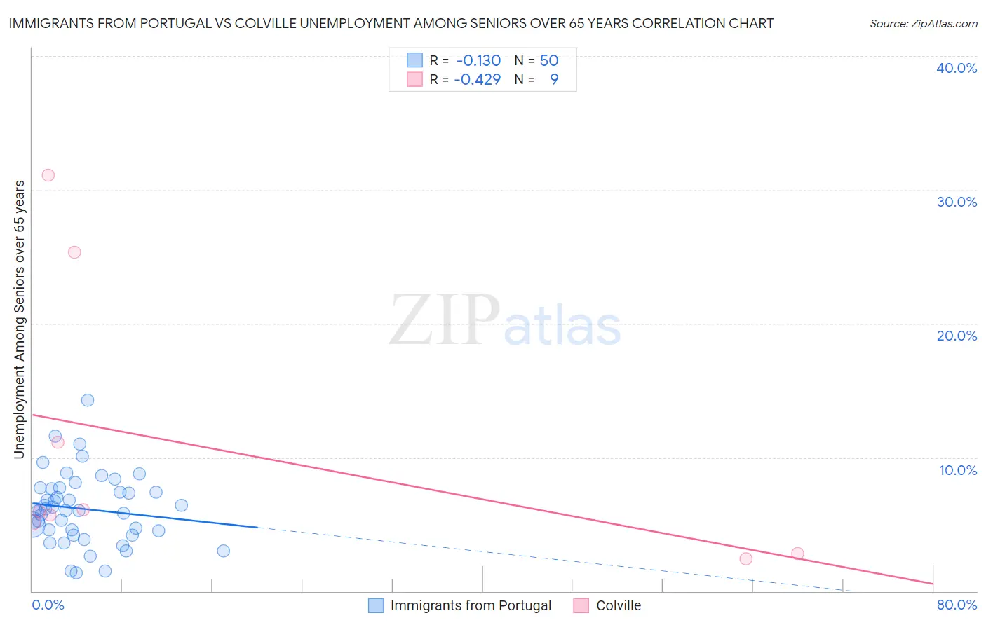 Immigrants from Portugal vs Colville Unemployment Among Seniors over 65 years